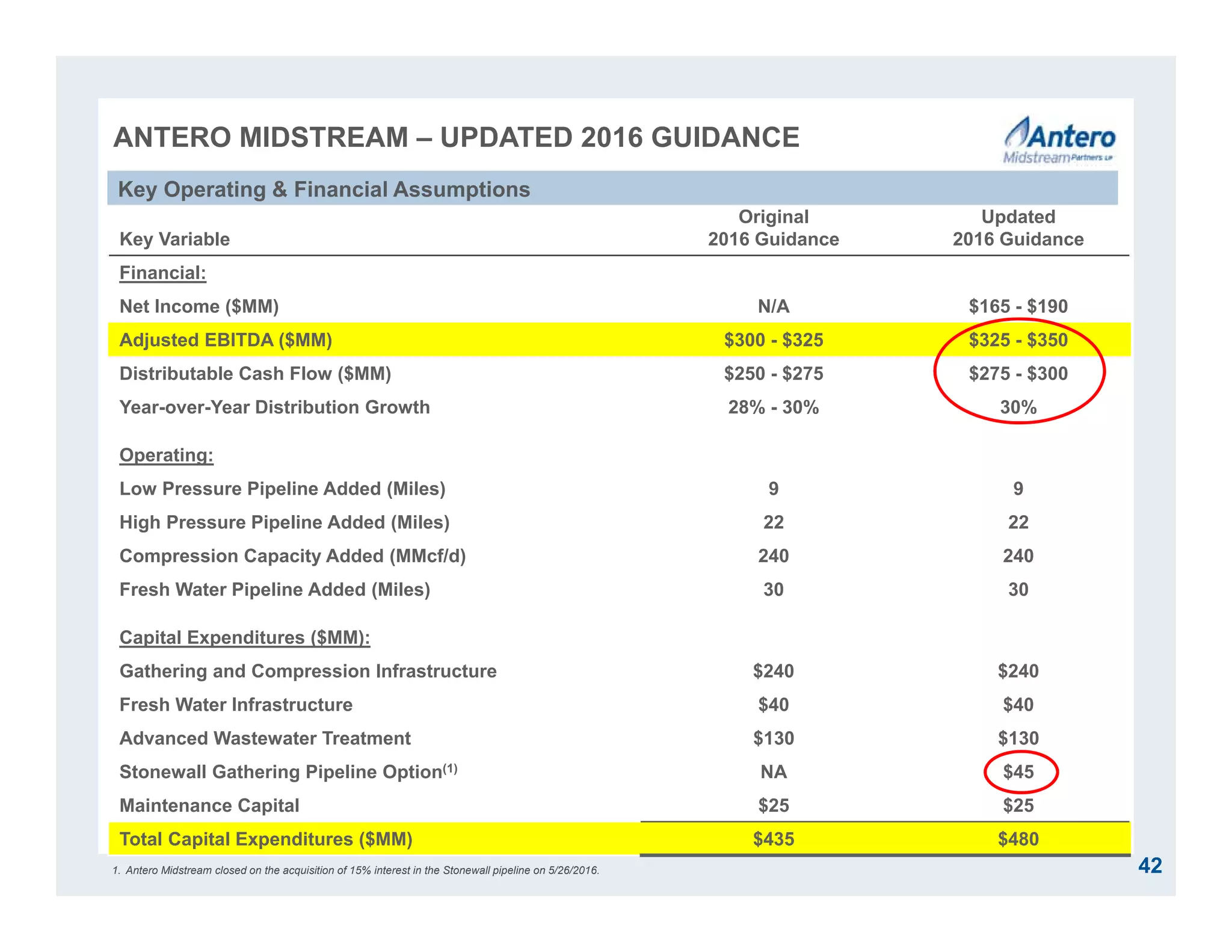 Key Variable
Original
2016 Guidance
Updated
2016 Guidance
Financial:
Net Income ($MM) N/A $165 - $190
Adjusted EBITDA ($MM) $300 - $325 $325 - $350
Distributable Cash Flow ($MM) $250 - $275 $275 - $300
Year-over-Year Distribution Growth 28% - 30% 30%
Operating:
Low Pressure Pipeline Added (Miles) 9 9
High Pressure Pipeline Added (Miles) 22 22
Compression Capacity Added (MMcf/d) 240 240
Fresh Water Pipeline Added (Miles) 30 30
Capital Expenditures ($MM):
Gathering and Compression Infrastructure $240 $240
Fresh Water Infrastructure $40 $40
Advanced Wastewater Treatment $130 $130
Stonewall Gathering Pipeline Option(1) NA $45
Maintenance Capital $25 $25
Total Capital Expenditures ($MM) $435 $480
ANTERO MIDSTREAM – UPDATED 2016 GUIDANCE
Key Operating & Financial Assumptions
421. Antero Midstream closed on the acquisition of 15% interest in the Stonewall pipeline on 5/26/2016.
 