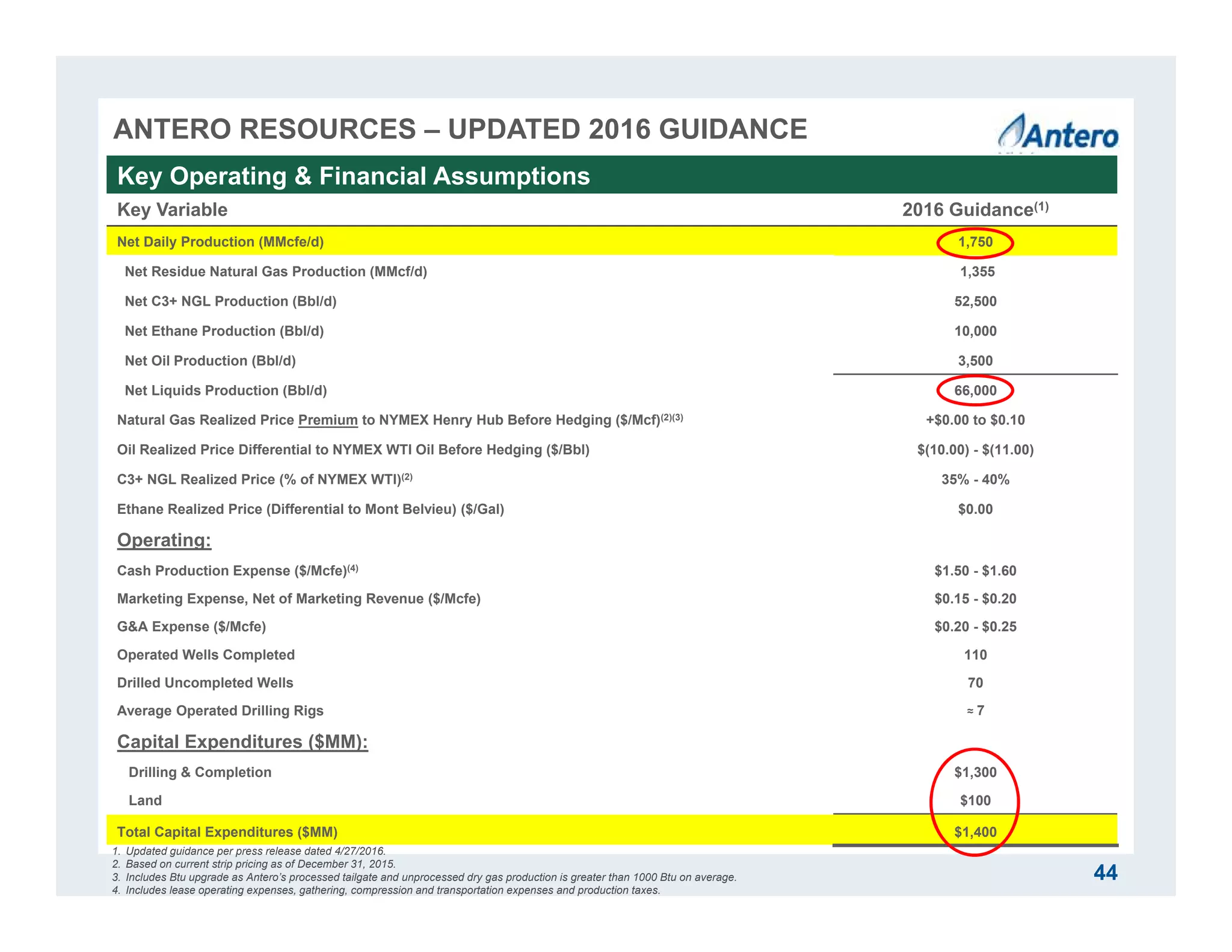 ANTERO RESOURCES – UPDATED 2016 GUIDANCE
Key Variable 2016 Guidance(1)
Net Daily Production (MMcfe/d) 1,750
Net Residue Natural Gas Production (MMcf/d) 1,355
Net C3+ NGL Production (Bbl/d) 52,500
Net Ethane Production (Bbl/d) 10,000
Net Oil Production (Bbl/d) 3,500
Net Liquids Production (Bbl/d) 66,000
Natural Gas Realized Price Premium to NYMEX Henry Hub Before Hedging ($/Mcf)(2)(3) +$0.00 to $0.10
Oil Realized Price Differential to NYMEX WTI Oil Before Hedging ($/Bbl) $(10.00) - $(11.00)
C3+ NGL Realized Price (% of NYMEX WTI)(2) 35% - 40%
Ethane Realized Price (Differential to Mont Belvieu) ($/Gal) $0.00
Operating:
Cash Production Expense ($/Mcfe)(4) $1.50 - $1.60
Marketing Expense, Net of Marketing Revenue ($/Mcfe) $0.15 - $0.20
G&A Expense ($/Mcfe) $0.20 - $0.25
Operated Wells Completed 110
Drilled Uncompleted Wells 70
Average Operated Drilling Rigs ≈ 7
Capital Expenditures ($MM):
Drilling & Completion $1,300
Land $100
Total Capital Expenditures ($MM) $1,400
1. Updated guidance per press release dated 4/27/2016.
2. Based on current strip pricing as of December 31, 2015.
3. Includes Btu upgrade as Antero’s processed tailgate and unprocessed dry gas production is greater than 1000 Btu on average.
4. Includes lease operating expenses, gathering, compression and transportation expenses and production taxes.
Key Operating & Financial Assumptions
44
 