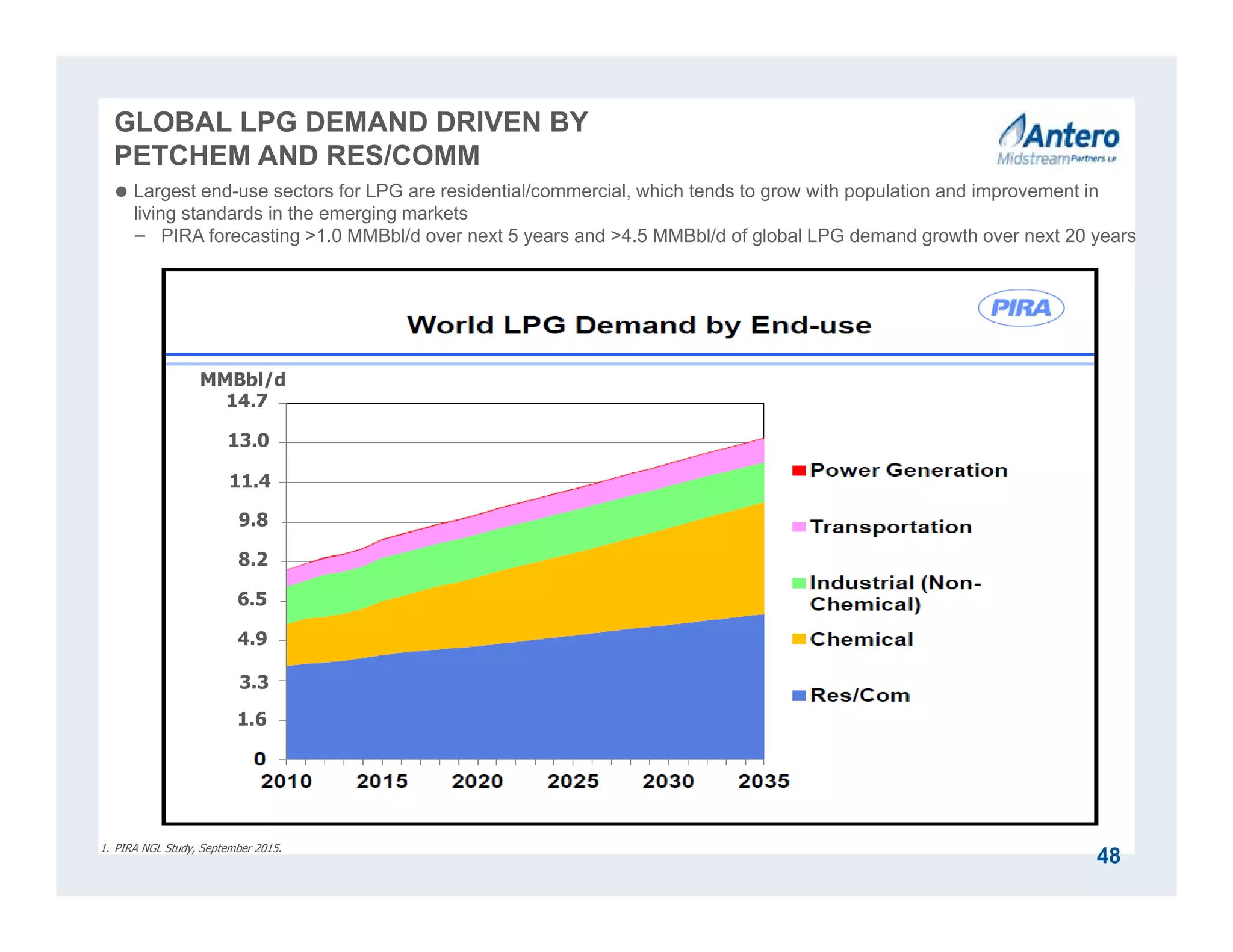 GLOBAL LPG DEMAND DRIVEN BY
PETCHEM AND RES/COMM
 Largest end-use sectors for LPG are residential/commercial, which tends to grow with population and improvement in
living standards in the emerging markets
− PIRA forecasting >1.0 MMBbl/d over next 5 years and >4.5 MMBbl/d of global LPG demand growth over next 20 years
48
1. PIRA NGL Study, September 2015.
MMBbl/d
14.7
13.0
11.4
9.8
8.2
6.5
4.9
3.3
1.6
 
