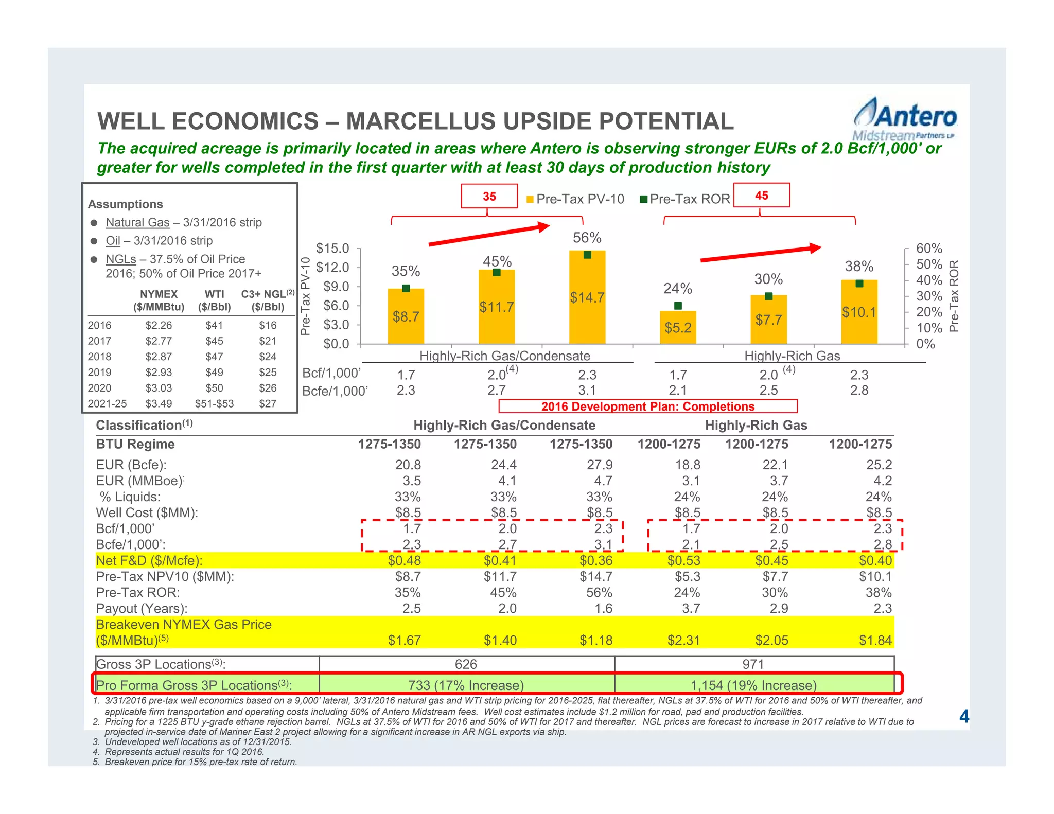 The acquired acreage is primarily located in areas where Antero is observing stronger EURs of 2.0 Bcf/1,000' or
greater for wells completed in the first quarter with at least 30 days of production history
$8.7
$11.7
$14.7
$5.2
$7.7
$10.1
35%
45%
56%
24%
30%
38%
0%
10%
20%
30%
40%
50%
60%
$0.0
$3.0
$6.0
$9.0
$12.0
$15.0
1.7
2.3
2.0
2.7
2.3
3.1
1.7
2.1
2.0
2.5
2.3
2.8
Pre-TaxROR
Pre-TaxPV-10
Pre-Tax PV-10 Pre-Tax ROR
Classification(1) Highly-Rich Gas/Condensate Highly-Rich Gas
BTU Regime 1275-1350 1275-1350 1275-1350 1200-1275 1200-1275 1200-1275
EUR (Bcfe): 20.8 24.4 27.9 18.8 22.1 25.2
EUR (MMBoe): 3.5 4.1 4.7 3.1 3.7 4.2
% Liquids: 33% 33% 33% 24% 24% 24%
Well Cost ($MM): $8.5 $8.5 $8.5 $8.5 $8.5 $8.5
Bcf/1,000’ 1.7 2.0 2.3 1.7 2.0 2.3
Bcfe/1,000’: 2.3 2.7 3.1 2.1 2.5 2.8
Net F&D ($/Mcfe): $0.48 $0.41 $0.36 $0.53 $0.45 $0.40
Pre-Tax NPV10 ($MM): $8.7 $11.7 $14.7 $5.3 $7.7 $10.1
Pre-Tax ROR: 35% 45% 56% 24% 30% 38%
Payout (Years): 2.5 2.0 1.6 3.7 2.9 2.3
Breakeven NYMEX Gas Price
($/MMBtu)(5) $1.67 $1.40 $1.18 $2.31 $2.05 $1.84
Gross 3P Locations(3): 626 971
Pro Forma Gross 3P Locations(3): 733 (17% Increase) 1,154 (19% Increase)
4
NYMEX
($/MMBtu)
WTI
($/Bbl)
C3+ NGL(2)
($/Bbl)
2016 $2.26 $41 $16
2017 $2.77 $45 $21
2018 $2.87 $47 $24
2019 $2.93 $49 $25
2020 $3.03 $50 $26
2021-25 $3.49 $51-$53 $27
Assumptions
 Natural Gas – 3/31/2016 strip
 Oil – 3/31/2016 strip
 NGLs – 37.5% of Oil Price
2016; 50% of Oil Price 2017+
4535
2016 Development Plan: Completions
1. 3/31/2016 pre-tax well economics based on a 9,000’ lateral, 3/31/2016 natural gas and WTI strip pricing for 2016-2025, flat thereafter, NGLs at 37.5% of WTI for 2016 and 50% of WTI thereafter, and
applicable firm transportation and operating costs including 50% of Antero Midstream fees. Well cost estimates include $1.2 million for road, pad and production facilities.
2. Pricing for a 1225 BTU y-grade ethane rejection barrel. NGLs at 37.5% of WTI for 2016 and 50% of WTI for 2017 and thereafter. NGL prices are forecast to increase in 2017 relative to WTI due to
projected in-service date of Mariner East 2 project allowing for a significant increase in AR NGL exports via ship.
3. Undeveloped well locations as of 12/31/2015.
4. Represents actual results for 1Q 2016.
5. Breakeven price for 15% pre-tax rate of return.
WELL ECONOMICS – MARCELLUS UPSIDE POTENTIAL
Highly-Rich Gas/Condensate Highly-Rich Gas
(4) (4)Bcf/1,000’
Bcfe/1,000’
 