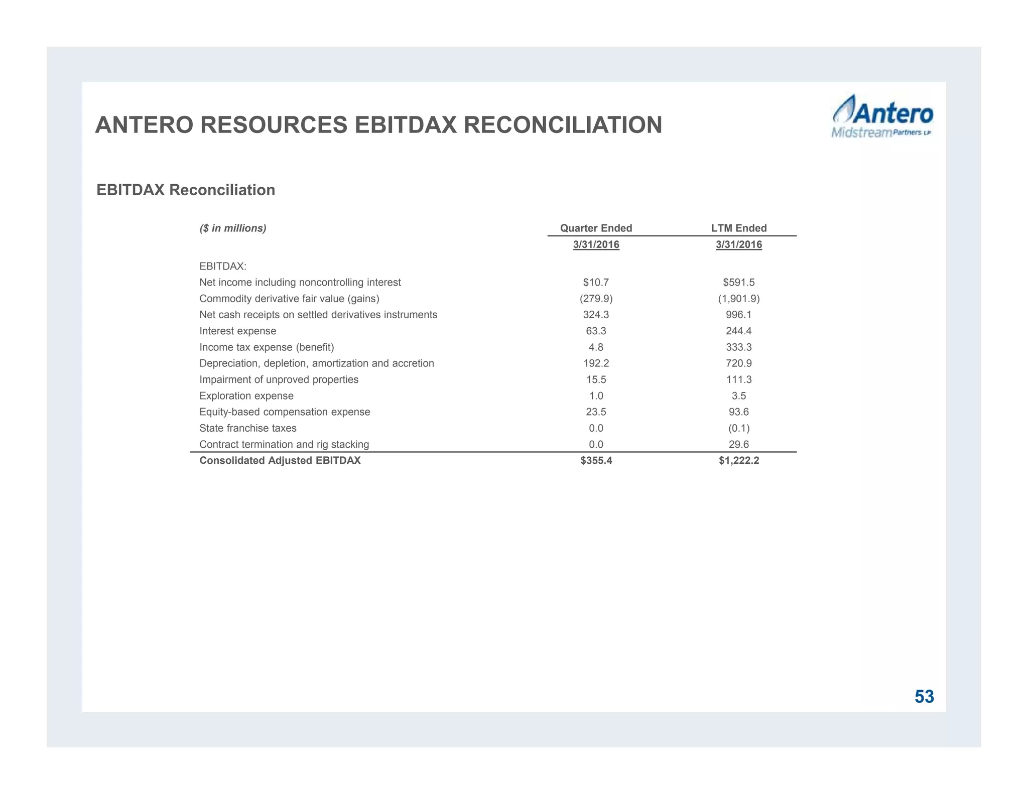 ANTERO RESOURCES EBITDAX RECONCILIATION
53
EBITDAX Reconciliation
($ in millions) Quarter Ended LTM Ended
3/31/2016 3/31/2016
EBITDAX:
Net income including noncontrolling interest $10.7 $591.5
Commodity derivative fair value (gains) (279.9) (1,901.9)
Net cash receipts on settled derivatives instruments 324.3 996.1
Interest expense 63.3 244.4
Income tax expense (benefit) 4.8 333.3
Depreciation, depletion, amortization and accretion 192.2 720.9
Impairment of unproved properties 15.5 111.3
Exploration expense 1.0 3.5
Equity-based compensation expense 23.5 93.6
State franchise taxes 0.0 (0.1)
Contract termination and rig stacking 0.0 29.6
Consolidated Adjusted EBITDAX $355.4 $1,222.2
 