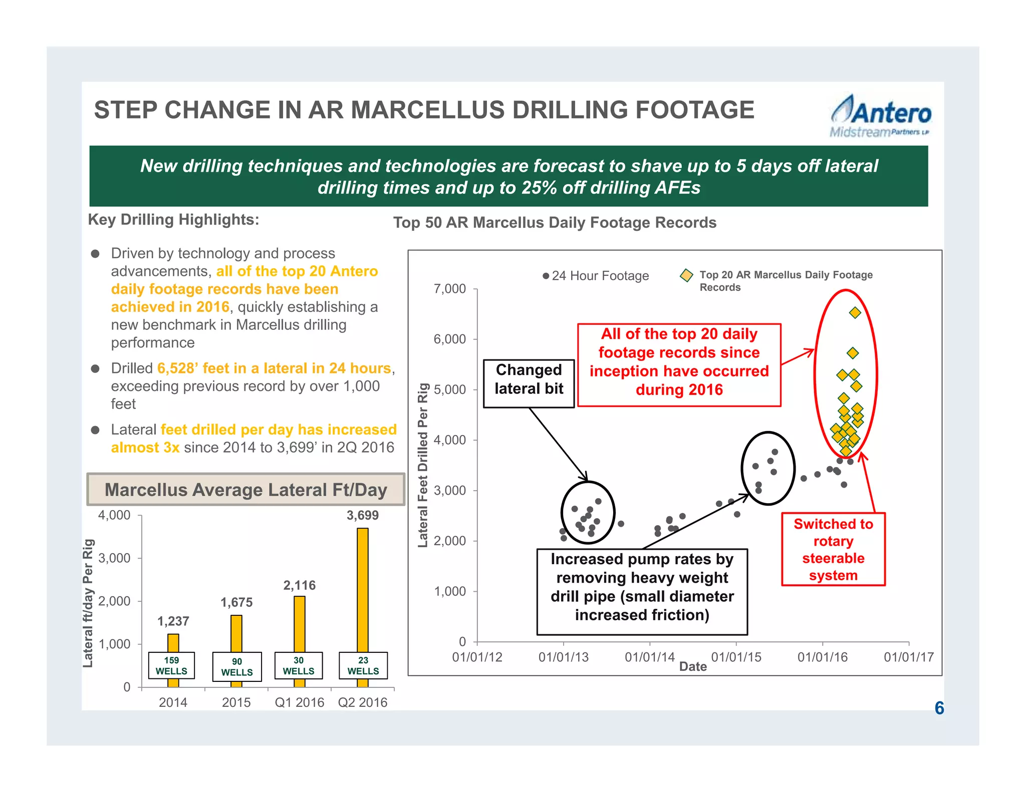 1,237
1,675
2,116
3,699
0
1,000
2,000
3,000
4,000
2014 2015 Q1 2016 Q2 2016
Lateralft/dayPerRig
0
1,000
2,000
3,000
4,000
5,000
6,000
7,000
01/01/12 01/01/13 01/01/14 01/01/15 01/01/16 01/01/17
LateralFeetDrilledPerRig
Date
24 Hour Footage
Switched to
rotary
steerable
system
STEP CHANGE IN AR MARCELLUS DRILLING FOOTAGE
6
Top 50 AR Marcellus Daily Footage Records
All of the top 20 daily
footage records since
inception have occurred
during 2016
Key Drilling Highlights:
 Driven by technology and process
advancements, all of the top 20 Antero
daily footage records have been
achieved in 2016, quickly establishing a
new benchmark in Marcellus drilling
performance
 Drilled 6,528’ feet in a lateral in 24 hours,
exceeding previous record by over 1,000
feet
 Lateral feet drilled per day has increased
almost 3x since 2014 to 3,699’ in 2Q 2016
New drilling techniques and technologies are forecast to shave up to 5 days off lateral
drilling times and up to 25% off drilling AFEs
Top 20 AR Marcellus Daily Footage
Records
Changed
lateral bit
Increased pump rates by
removing heavy weight
drill pipe (small diameter
increased friction)
30
WELLS
90
WELLS
159
WELLS
Marcellus Average Lateral Ft/Day
23
WELLS
 