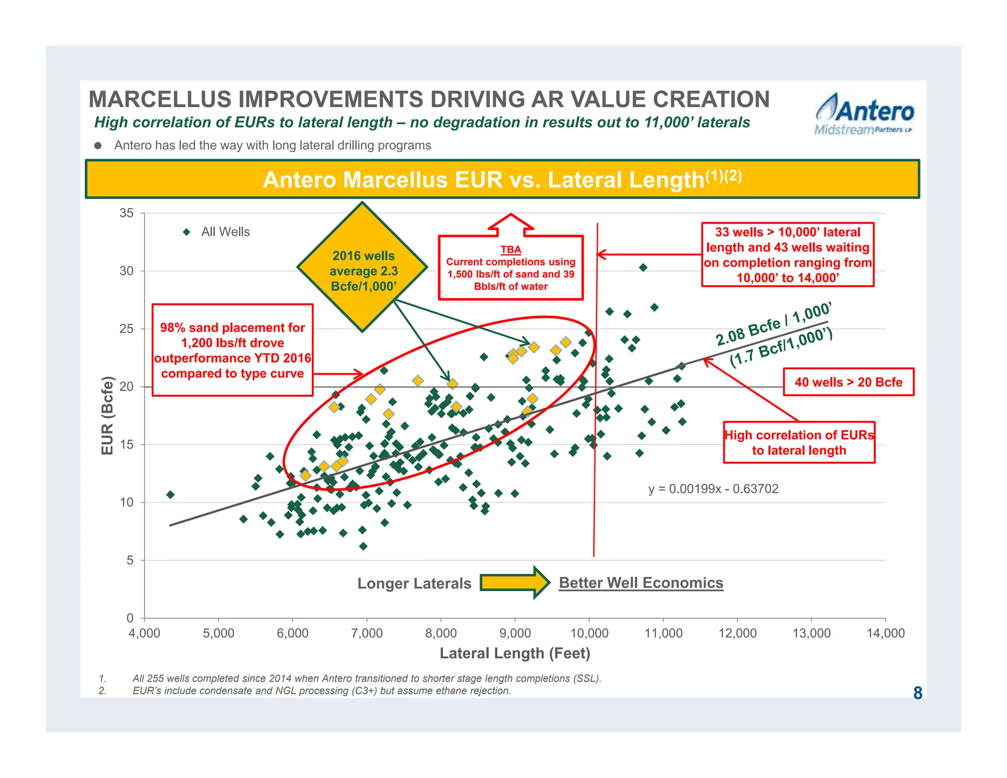 y = 0.00199x - 0.63702
0
5
10
15
20
25
30
35
4,000 5,000 6,000 7,000 8,000 9,000 10,000 11,000 12,000 13,000 14,000
EUR(Bcfe)
Lateral Length (Feet)
All Wells
8
MARCELLUS IMPROVEMENTS DRIVING AR VALUE CREATION
Antero Marcellus EUR vs. Lateral Length(1)(2)
33 wells > 10,000’ lateral
length and 43 wells waiting
on completion ranging from
10,000’ to 14,000’
1. All 255 wells completed since 2014 when Antero transitioned to shorter stage length completions (SSL).
2. EUR’s include condensate and NGL processing (C3+) but assume ethane rejection.
Longer Laterals Better Well Economics
TBA
Current completions using
1,500 lbs/ft of sand and 39
Bbls/ft of water
98% sand placement for
1,200 lbs/ft drove
outperformance YTD 2016
compared to type curve
40 wells > 20 Bcfe
High correlation of EURs
to lateral length
2016 wells
average 2.3
Bcfe/1,000’
High correlation of EURs to lateral length – no degradation in results out to 11,000’ laterals
 Antero has led the way with long lateral drilling programs
 