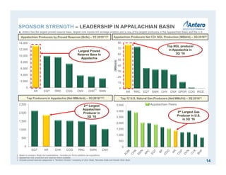 0
10
20
30
40
50
60
70
80
AR RRC EQT SWN CHX CNX GPOR COG RICE
(MBbl/d)
0
500
1,000
1,500
2,000
2,500
EQT AR CHK COG RRC SWN CNX
0
500
1,000
1,500
2,000
2,500
3,000
3,500
0
2,000
4,000
6,000
8,000
10,000
12,000
14,000
AR EQT RRC COG CNX CHK SWN
Top Producers in Appalachia (Net MMcfe/d) – 3Q 2016(1)(2)
Top 12 U.S. Natural Gas Producers (Net MMcf/d) – 3Q 2016(1)
Appalachian Producers by Proved Reserves (Bcfe) – YE 2015(1)(2) Appalachian Producers Net C2+ NGL Production (MBbl/d) – 3Q 2016(2)
1. Based on company filings and presentations. Excludes pro forma additions via acquisitions.
2. Appalachian only production and reserves where available.
3. Includes proved reserves categorized in “Northern Division” consisting of Utica Shale, Marcellus Shale and Powder River Basin.
(3)
14
Appalachian Peers
Largest Proved
Reserve Base In
Appalachia
)
) ) )
Top NGL producer
in Appalachia in
3Q ‘16
2nd Largest
Appalachian
Producer in
3Q ‘16
8th Largest Gas
Producer in U.S.
in 3Q ‘16
SPONSOR STRENGTH – LEADERSHIP IN APPALACHIAN BASIN
 Antero has the largest proved reserve base, largest core liquids-rich acreage position and is one of the largest producers in the Appalachian Basin and the U.S.
 