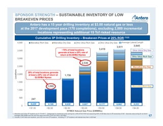 247
1,060
1,756
2,536
3,419
3,611 3,645
0
500
1,000
1,500
2,000
2,500
3,000
3,500
4,000
$1.50 $2.00 $2.50 $3.00 $3.50 $4.00 $4.00
Locations
Marcellus Rich Gas Marcellus Dry Gas Ohio Utica Rich Gas Ohio Utica Dry Gas
1. Marcellus and Utica 3P locations as of 1/31/2017. Categorized by breakeven price solving for a 20% BTAX ROR and assuming 50% of AM fees due to AR ownership of AM. Assumes strip pricing for oil which
averages $56.00/Bbl over the next five years and 50% of WTI for NGLs ($27/Bbl).
2. Includes 3,443 total core locations plus 202 non-core 3P locations , including 211 3P locations with laterals less than 4,000 feet.
17
Cumulative 3P Drilling Inventory – Breakeven Prices at 20% ROR (1)(2)
Marcellus Rich Gas
Marcellus Dry Gas
Ohio Utica Rich Gas
< << << <
<
Antero has a 15 year drilling inventory at $3.00 natural gas or less
at the 2017 development pace (170 completions), excluding 2,000 incremental
locations representing additional 15 Tcf risked resource
~70% of total locations
generate at least a 20% rate of
return at $3.00/Mcf Nymex
29% of total locations generate
at least a 20% rate of return at
$2.00/Mcf Nymex
8,253’8,062’8,177’8,607’8,630’9,1099,229’
Average Lateral Length
Ohio Utica Dry Gas
NYMEX Natural Gas Price ($/MMBtu)
SPONSOR STRENGTH – SUSTAINABLE INVENTORY OF LOW
BREAKEVEN PRICES
 