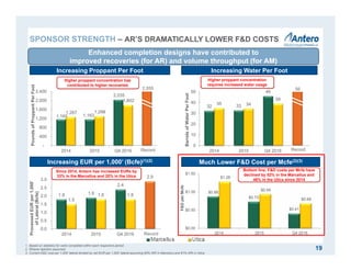 32 33
46
35 34
39
0
10
20
30
40
50
2014 2015 Q4 2016
BarrelsofWaterPerFoot
1,165 1,163
2,035
1,267 1,298
1,802
-
400
800
1,200
1,600
2,000
2,400
2014 2015 Q4 2016
PoundsofProppantPerFoot
$0.88
$0.73
$0.41
$1.28
$0.94
$0.68
$0.00
$0.50
$1.00
$1.50
2014 2015 Q4 2016
F&DperMcfe
1. Based on statistics for wells completed within each respective period.
2. Ethane rejection assumed.
3. Current D&C cost per 1,000’ lateral divided by net EUR per 1,000’ lateral assuming 85% NRI in Marcellus and 81% NRI in Utica.
19
SPONSOR STRENGTH – AR’S DRAMATICALLY LOWER F&D COSTS
Increasing Water Per Foot
Much Lower F&D Cost per Mcfe(2)(3)
Increasing Proppant Per Foot
Increasing EUR per 1,000’ (Bcfe)(1)(2)
Higher proppant concentration has
contributed to higher recoveries
Higher proppant concentration
requires increased water usage
Since 2014, Antero has increased EURs by
33% in the Marcellus and 20% in the Utica
Bottom line: F&D costs per Mcfe have
declined by 52% in the Marcellus and
46% in the Utica since 2014
Enhanced completion designs have contributed to
improved recoveries (for AR) and volume throughput (for AM)
Record Record
562,555
1.8 1.9
2.4
2.9
1.5
1.8 1.8
0.0
0.5
1.0
1.5
2.0
2.5
3.0
2014 2015 Q4 2016
ProcessedEURper1,000'
ofLateral(Bcfe)
Record
 