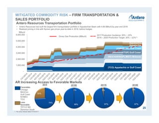 -
1,000,000
2,000,000
3,000,000
4,000,000
5,000,000
6,000,000
25
BBtu/d
Antero Resources Transportation Portfolio
• Antero Resources has built the largest firm transportation portfolio in Appalachian Basin with 4.85 BBtu/d by year end 2018
• Realized pricing in line with Nymex gas prices year-to-date in 2016, before hedges
2015 2016E 2017E 2018E
Favorable:
Chicago
MichCon
Gulf Coast
NYMEX
TCO
AR Increasing Access to Favorable Markets
Less
favorable:
TETCO M2
Dominion South
74%
26%
99%
1%
97%
3%
97%
3%
(Stonewall/WB) Mid-Atlantic/NYMEX
(Stonewall/TGP) Gulf Coast
(TCO) Appalachia or Gulf Coast
Appalachia
Appalachia
(REX/ANR/NGPL/MGT) Midwest
(ANR/Rover) Gulf Coast
MITIGATED COMMODITY RISK – FIRM TRANSPORTATION &
SALES PORTFOLIO
Gross Gas Production (BBtu/d)
2017 Production Guidance: 20% – 25%
2018 – 2020 Production Target: 20% – 22%(1)
1. Per press release dated 01/04/2017.
 