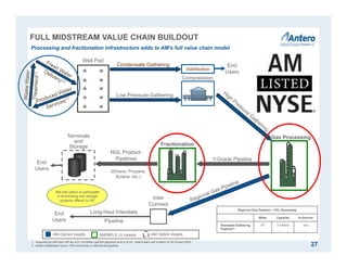Regional Gas Pipeline – 15% Ownership
Miles Capacity In-Service
Stonewall Gathering
Pipeline(2)
67 1.4 Bcf/d Yes
1. Acquired by AM from AR for a $1.05 billion upfront payment and a $125 million earn out in each of 2019 and 2020.
2. Antero Midstream owns 15% ownership in Stonewall pipeline.
End
Users
End
Users
Gas Processing
Y-Grade Pipeline
Long-Haul Interstate
Pipeline
Inter
Connect
NGL Product
Pipelines
Fractionation
Compression
Low Pressure Gathering
Well Pad
Terminals
and
Storage
AM has option to participate
in terminaling and storage
projects offered to AR
AM Owned Assets
Condensate Gathering
Stabilization
End
Users
(Ethane, Propane,
Butane, etc.)
27
FULL MIDSTREAM VALUE CHAIN BUILDOUT
AM/MPLX JV Assets
Processing and fractionation infrastructure adds to AM’s full value chain model
AM Option Assets
 