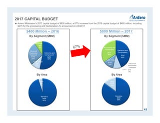 2017 CAPITAL BUDGET
By Area
41
$480 Million – 2016
By Segment ($MM)
By Area
$800 Million – 2017
By Segment ($MM)
 Antero Midstream’s 2017 capital budget is $800 million, a 67% increase from the 2016 capital budget of $480 million, including
$275 for the processing and fractionation JV announced on 2/6/2017
130 Completions
$255
53%
$50
11%
$130
27%
$45
9%
Gathering and
Compression
Fresh Water
Advanced
Wastewater
Treatment
Stonewall
Marcellus
$456
95%
Utica
$24
5%
$350
44%
$75
9%
$100
13%
$275
34%
Marcellus
$680
85%
Utica
$120
15%
Advanced
Wastewater
Treatment
Fresh Water
Gathering and
Compression
Processing and
Fractionation
 