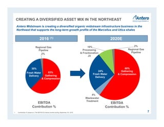 CREATING A DIVERSIFIED ASSET MIX IN THE NORTHEAST
7
Antero Midstream is creating a diversified organic midstream infrastructure business in the
Northeast that supports the long-term growth profile of the Marcellus and Utica shales
63%
35%
2%
Gathering
& Compression
Fresh Water
Delivery
Regional Gas
Pipeline
EBITDA
Contribution %
EBITDA
Contribution %
60%
24%
4%
10% 2%
Gathering
& CompressionFresh Water
Delivery
Processing
& Fractionation
JV
Regional Gas
Pipeline
Wastewater
Treatment
2016 (1) 2020E
1. Contribution % based on LTM EBITDA for twelve months ending September 30, 2016.
 