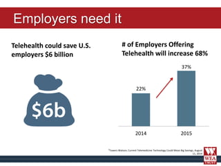 Employers need it
Telehealth could save U.S.
employers $6 billion
# of Employers Offering
Telehealth will increase 68%
2
T...