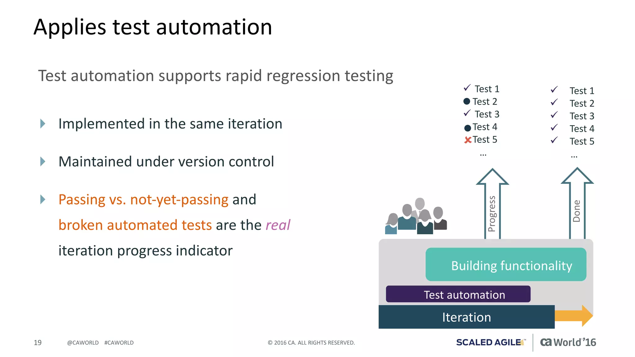 19 ©	2016	CA.	ALL	RIGHTS	RESERVED.@CAWORLD				#CAWORLD
Applies	test	automation
Test	automation	supports	rapid	regression	testing
4 Implemented	in	the	same	iteration
4 Maintained	under	version	control
4 Passing	vs.	not-yet-passing	and
broken	automated	tests	are	the	real
iteration	progress	indicator
Done
ü Test	1
ü Test	2
ü Test	3
ü Test	4
ü Test	5
…
ü Test	1
Test	2
ü Test	3
Test	4
Test	5
…
Progress
Test	automation
Building	functionality
Iteration
û
 