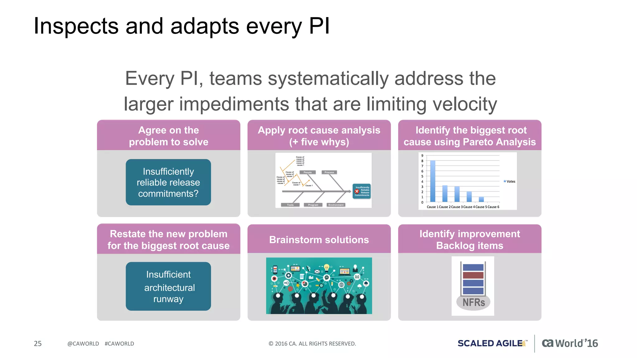 25 ©	2016	CA.	ALL	RIGHTS	RESERVED.@CAWORLD				#CAWORLD
Inspects and adapts every PI
Every PI, teams systematically address the
larger impediments that are limiting velocity
 
