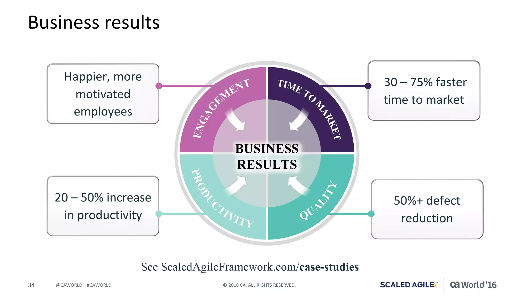 34 ©	2016	CA.	ALL	RIGHTS	RESERVED.@CAWORLD				#CAWORLD
Business	results
30	– 75%	faster	
time	to	market
Happier,	more	
motivated	
employees
20	– 50%	increase	
in	productivity
50%+	defect	
reduction	
See ScaledAgileFramework.com/case-studies
 