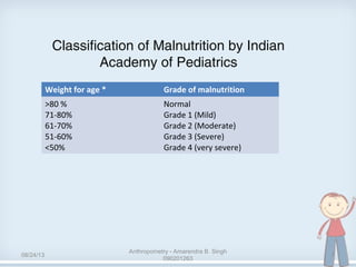 Classification of Malnutrition by Indian
Academy of Pediatrics
Weight for age * Grade of malnutrition
>80 %
71-80%
61-70%
51-60%
<50%
Normal
Grade 1 (Mild)
Grade 2 (Moderate)
Grade 3 (Severe)
Grade 4 (very severe)
08/24/13
Anthropometry - Amarendra B. Singh
090201263
7
 