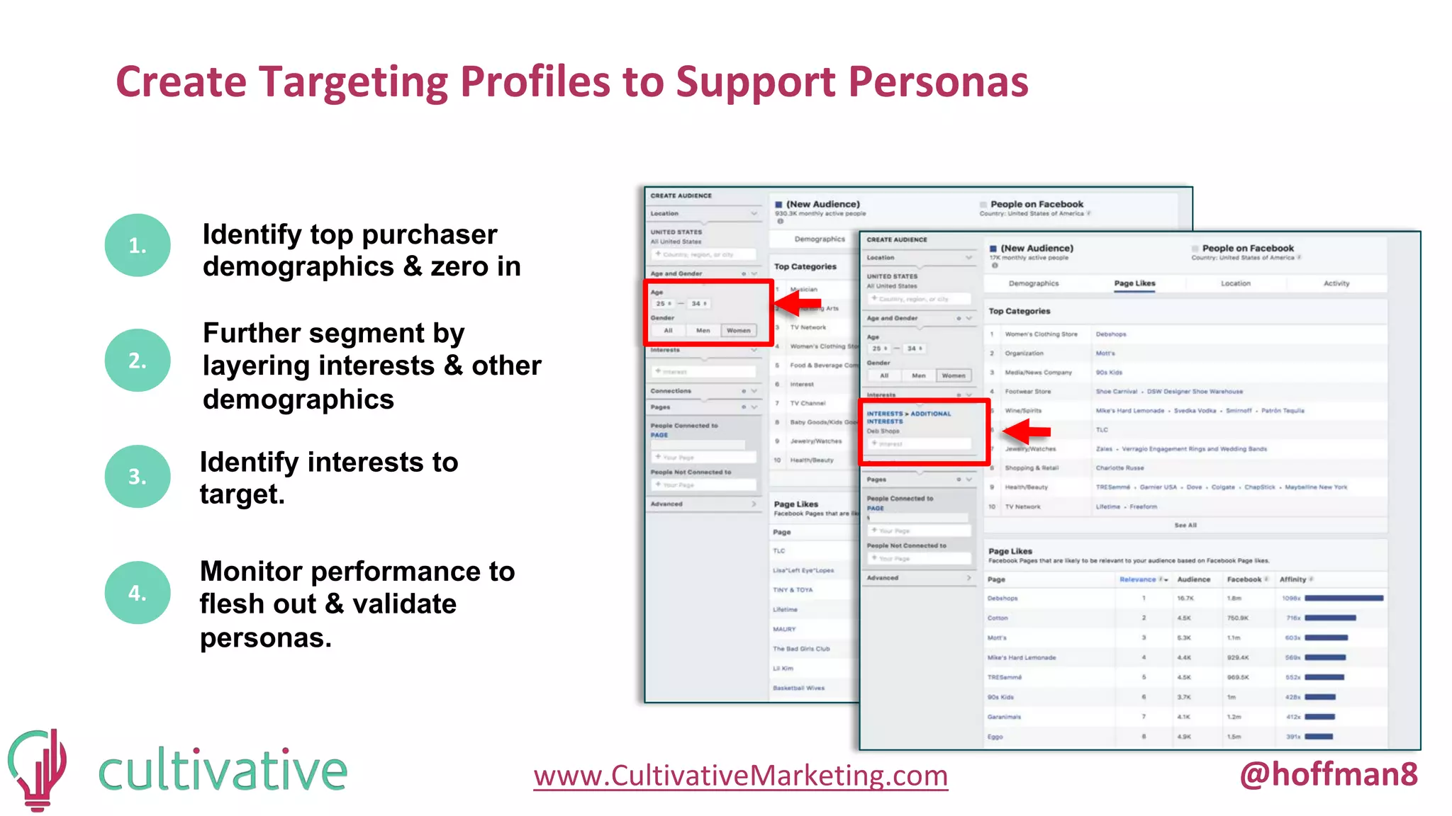 www.CultivativeMarketing.com @hoffman8
Create Targeting Profiles to Support Personas
1. Identify top purchaser
demographics & zero in
2.
Further segment by
layering interests & other
demographics
3.
Identify interests to
target.
4.
Monitor performance to
flesh out & validate
personas.
 