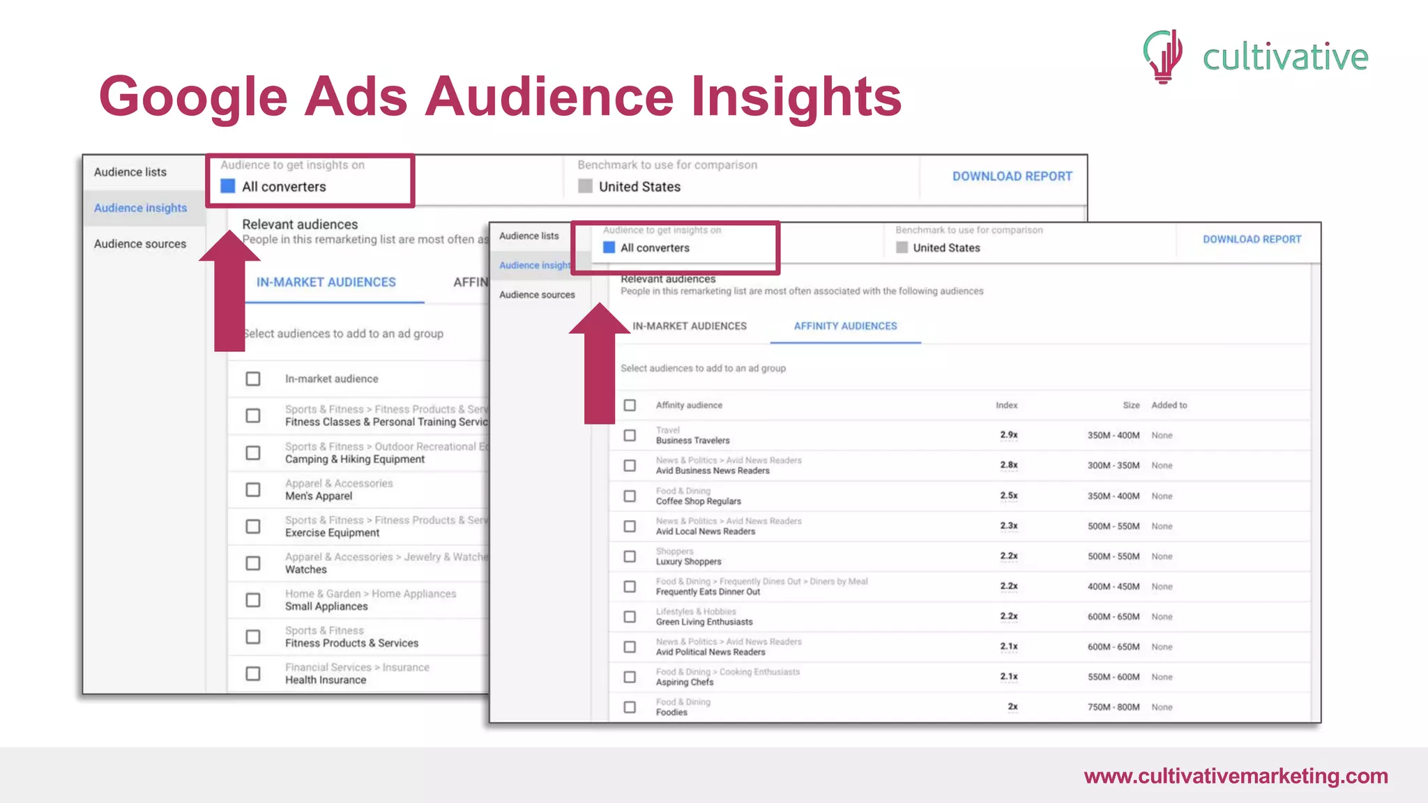 www.CultivativeMarketing.com @hoffman8www.cultivativemarketing.com
Google Ads Audience Insights
 