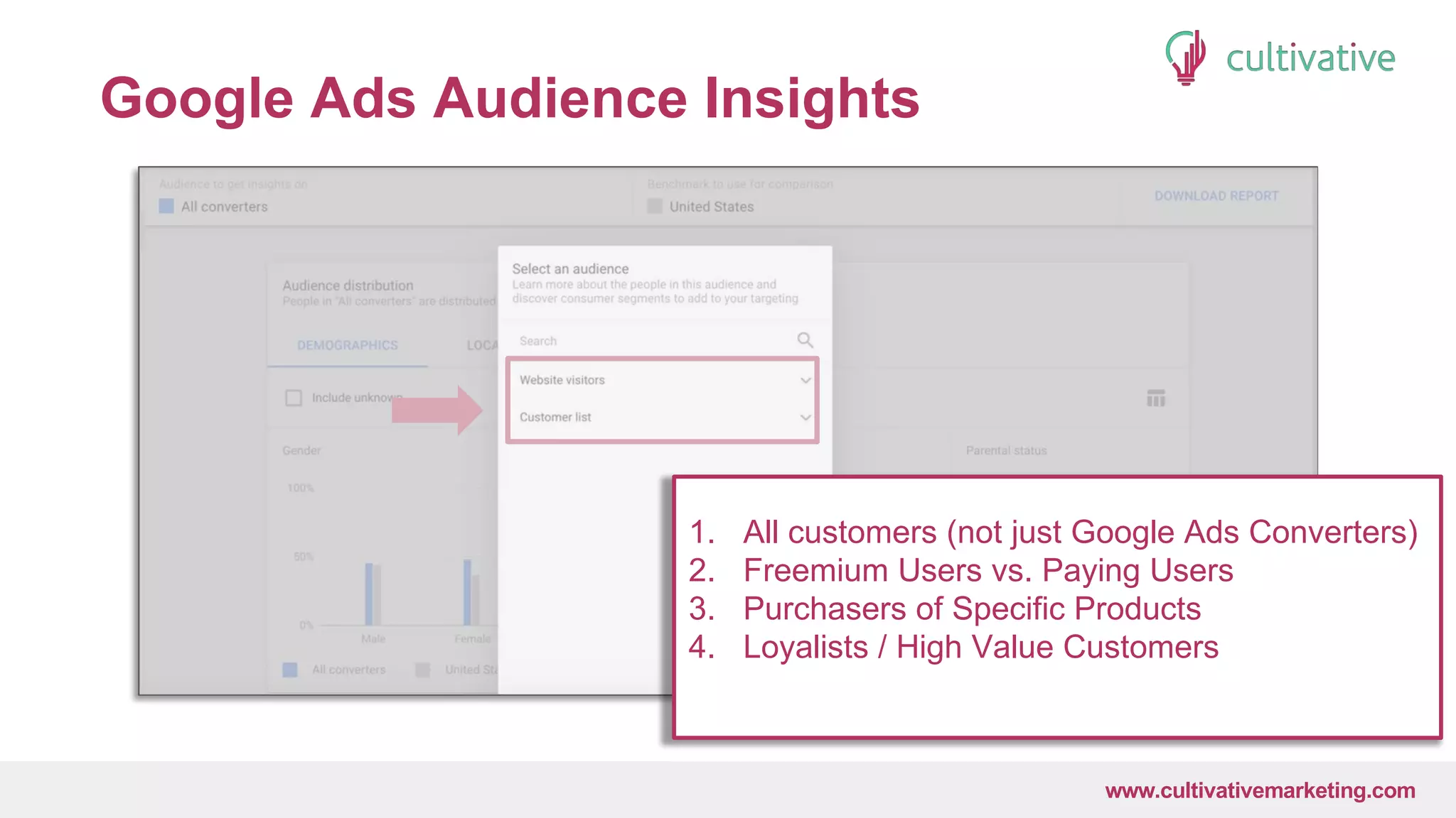 www.CultivativeMarketing.com @hoffman8www.cultivativemarketing.com
Google Ads Audience Insights
1. All customers (not just Google Ads Converters)
2. Freemium Users vs. Paying Users
3. Purchasers of Specific Products
4. Loyalists / High Value Customers
 