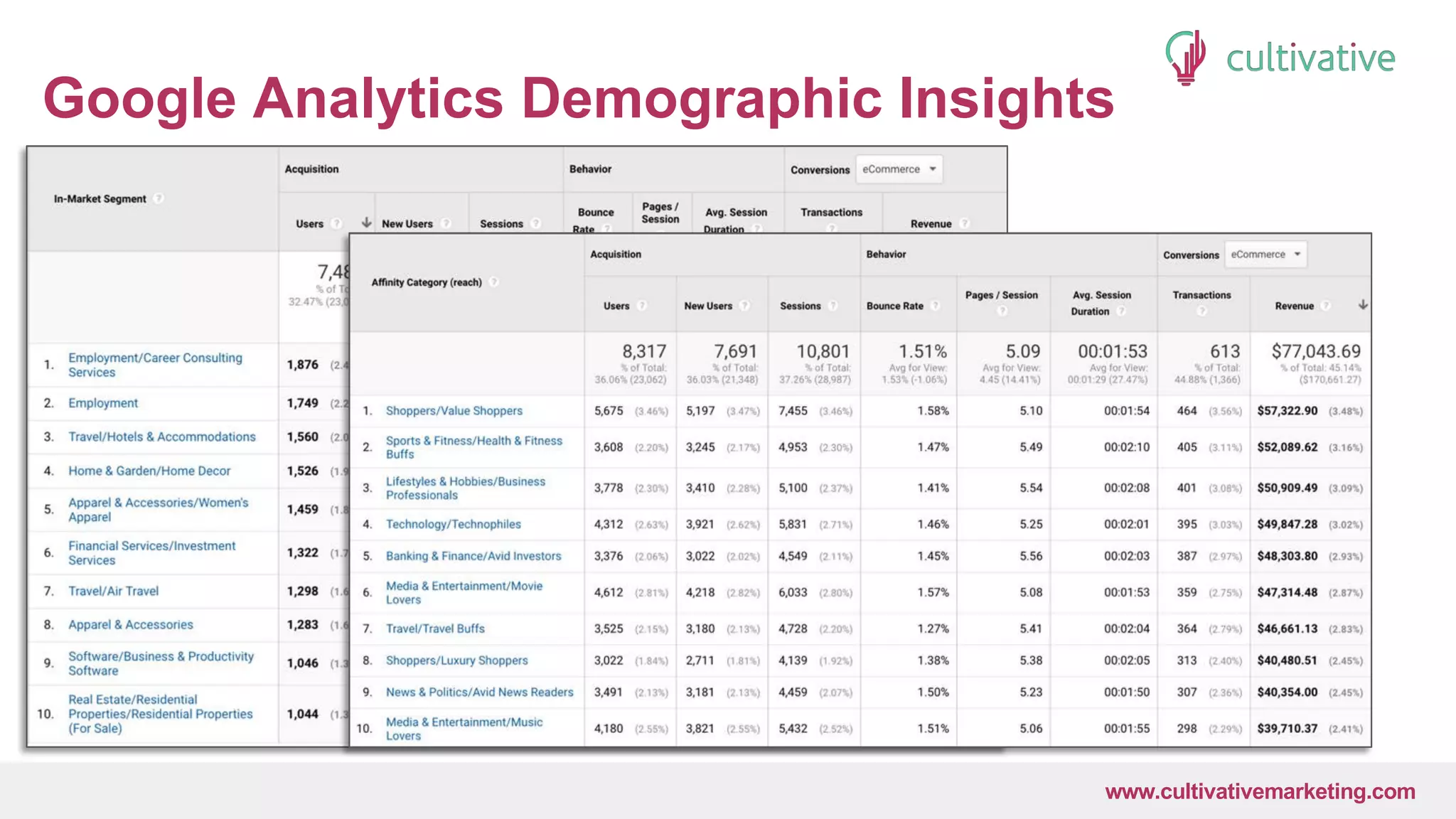 www.CultivativeMarketing.com @hoffman8www.cultivativemarketing.com
Google Analytics Demographic Insights
 