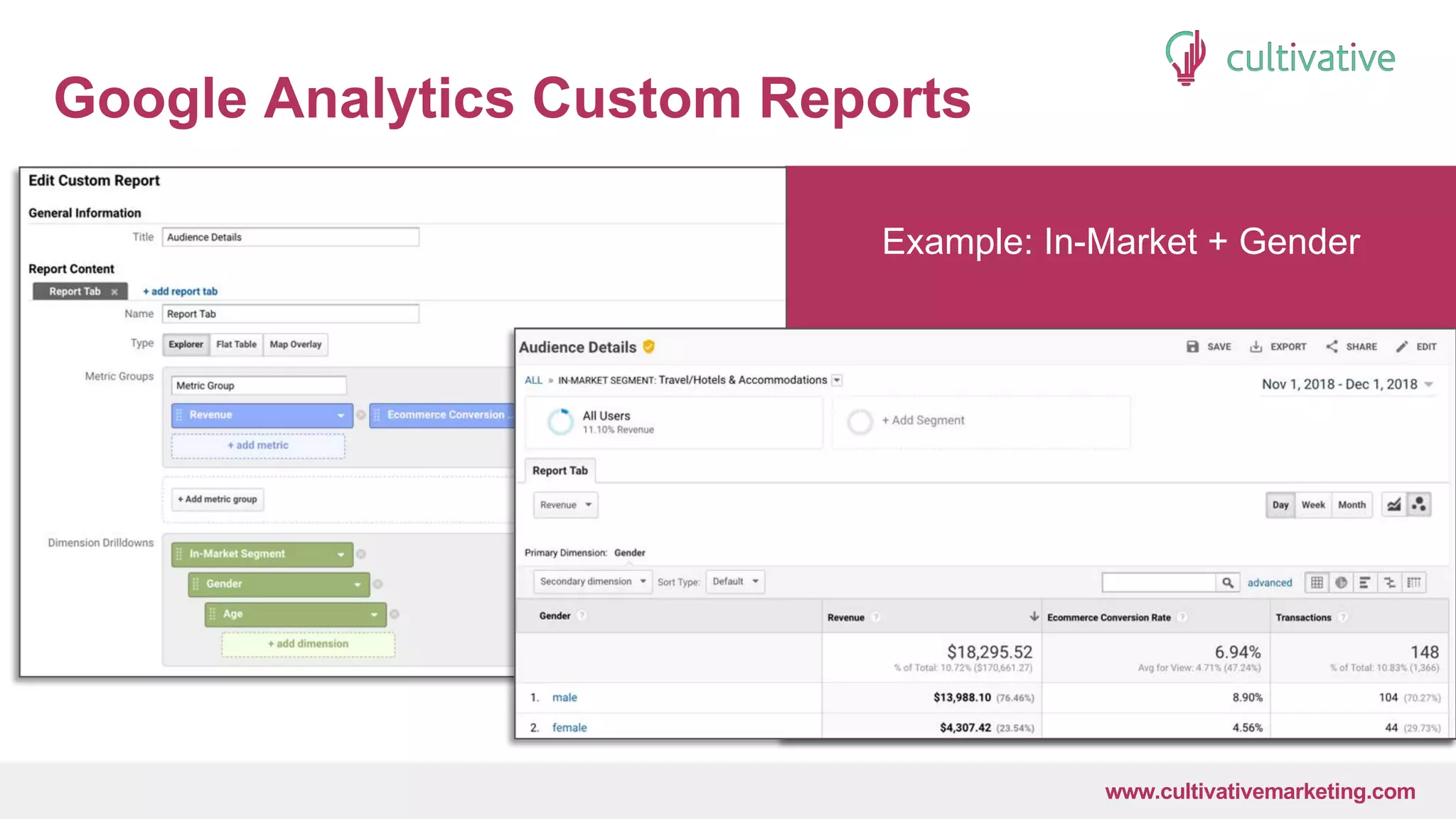 www.CultivativeMarketing.com @hoffman8www.cultivativemarketing.com
Example: In-Market + Gender
Google Analytics Custom Reports
 