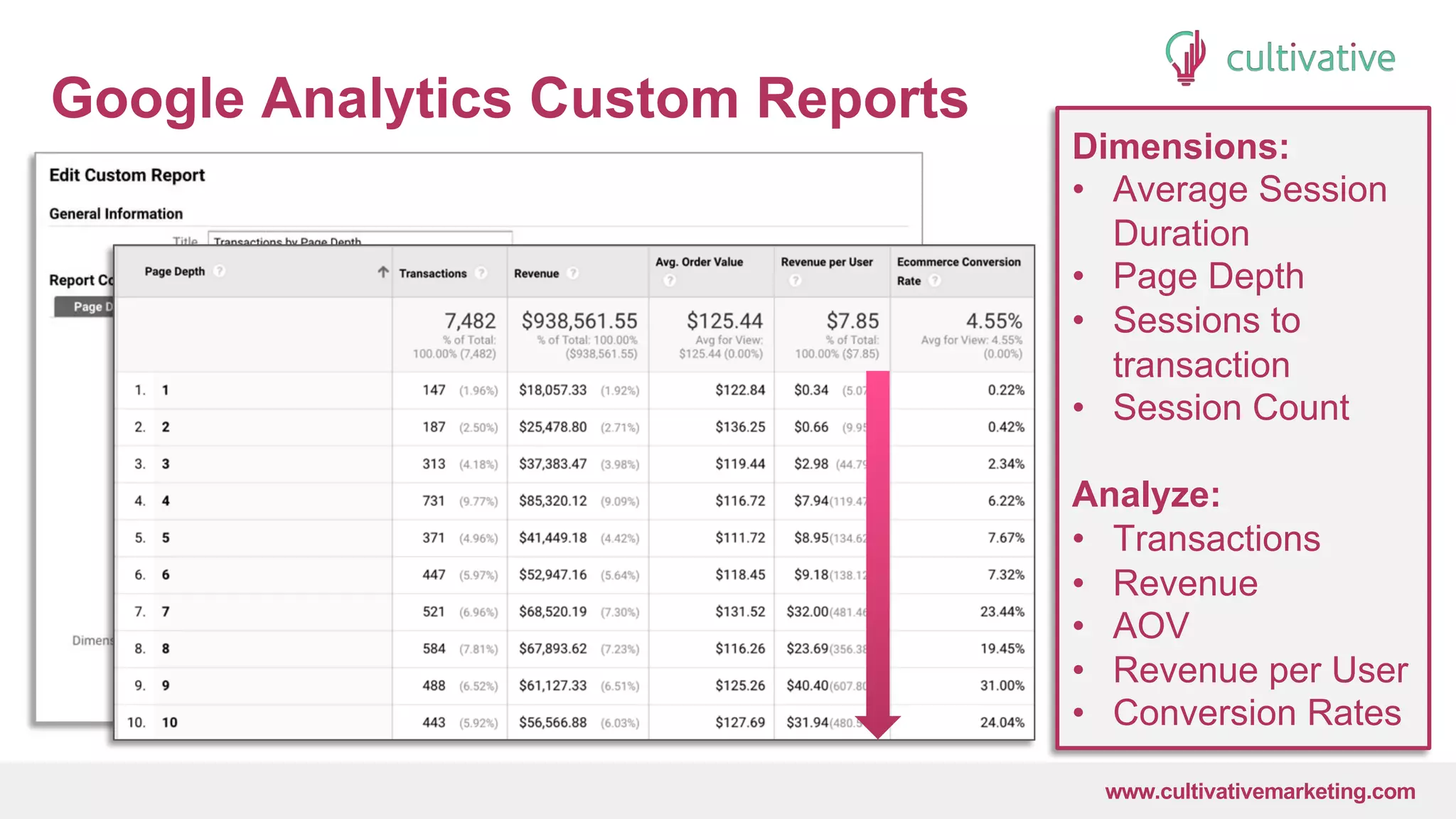 www.CultivativeMarketing.com @hoffman8www.cultivativemarketing.com
Google Analytics Custom Reports
Dimensions:
• Average Session
Duration
• Page Depth
• Sessions to
transaction
• Session Count
Analyze:
• Transactions
• Revenue
• AOV
• Revenue per User
• Conversion Rates
 