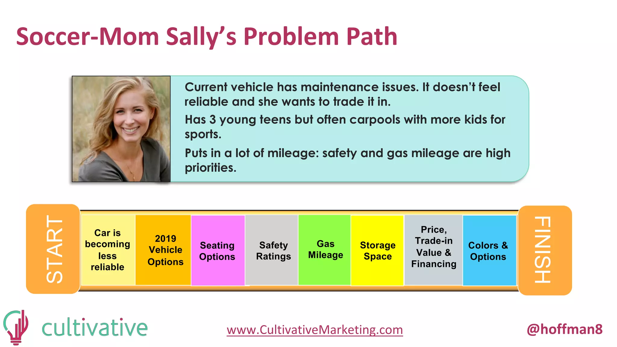 www.CultivativeMarketing.com @hoffman8
Soccer-Mom Sally’s Problem Path
START
FINISH
2019
Vehicle
Options
Safety
Ratings
Price,
Trade-in
Value &
Financing
Gas
Mileage
Seating
Options
Storage
Space
Colors &
Options
Current vehicle has maintenance issues. It doesn’t feel
reliable and she wants to trade it in.
Has 3 young teens but often carpools with more kids for
sports.
Puts in a lot of mileage: safety and gas mileage are high
priorities.
Car is
becoming
less
reliable
 