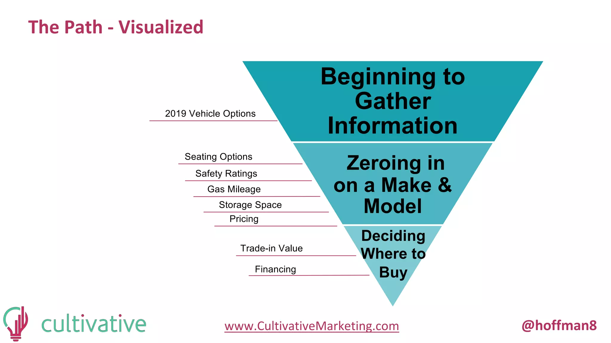 www.CultivativeMarketing.com @hoffman8
The Path - Visualized
Beginning to
Gather
Information
Zeroing in
on a Make &
Model
2019 Vehicle Options
Seating Options
Safety Ratings
Gas Mileage
Storage Space
Pricing
Trade-in Value
Financing
Deciding
Where to
Buy
 