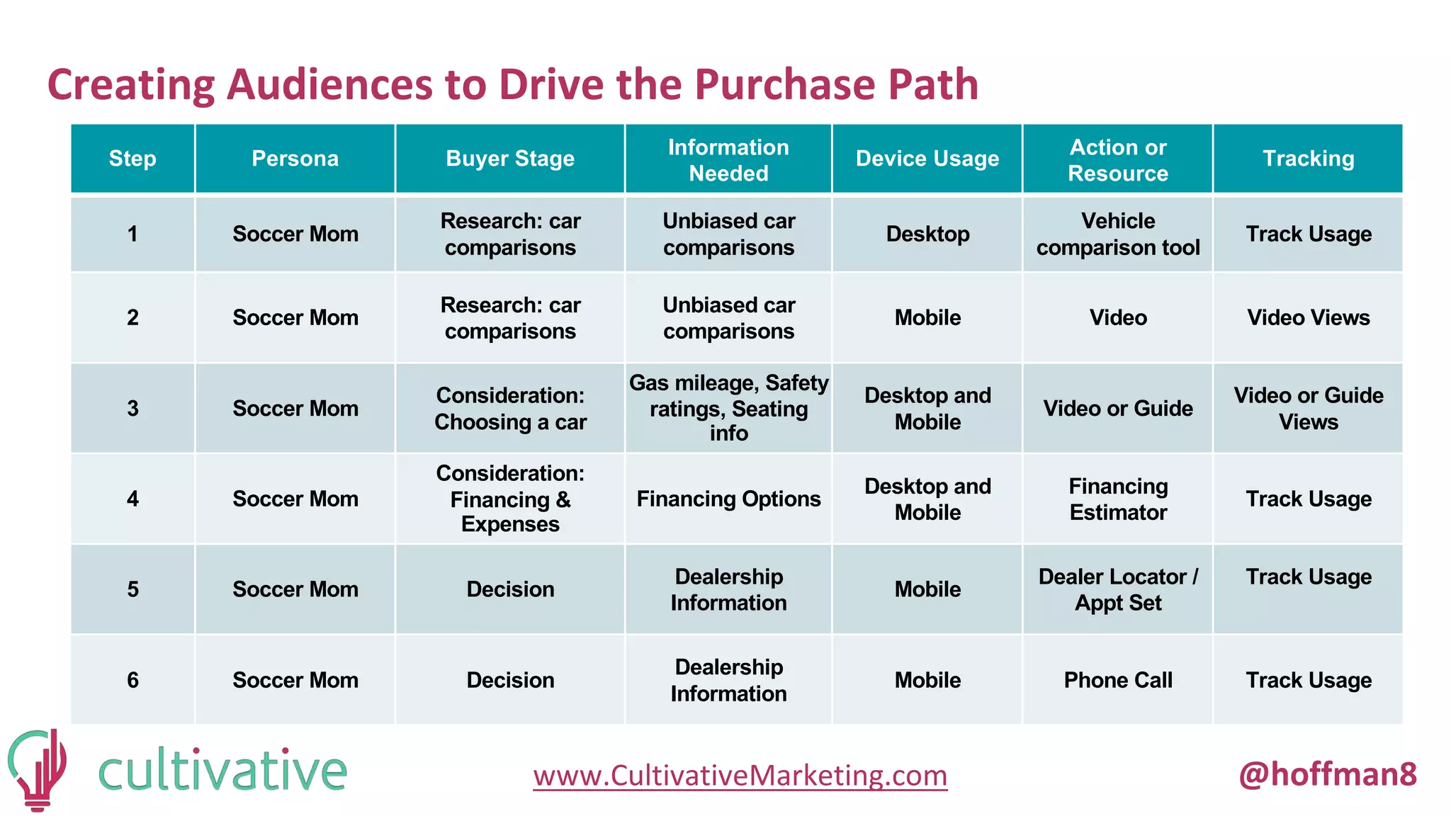 www.CultivativeMarketing.com @hoffman8
Creating Audiences to Drive the Purchase Path
Step Persona Buyer Stage
Information
Needed
Device Usage
Action or
Resource
Tracking
1 Soccer Mom
Research: car
comparisons
Unbiased car
comparisons
Desktop
Vehicle
comparison tool
Track Usage
2 Soccer Mom
Research: car
comparisons
Unbiased car
comparisons
Mobile Video Video Views
3 Soccer Mom
Consideration:
Choosing a car
Gas mileage, Safety
ratings, Seating
info
Desktop and
Mobile
Video or Guide
Video or Guide
Views
4 Soccer Mom
Consideration:
Financing &
Expenses
Financing Options
Desktop and
Mobile
Financing
Estimator
Track Usage
5 Soccer Mom Decision
Dealership
Information
Mobile
Dealer Locator /
Appt Set
Track Usage
6 Soccer Mom Decision
Dealership
Information
Mobile Phone Call Track Usage
 