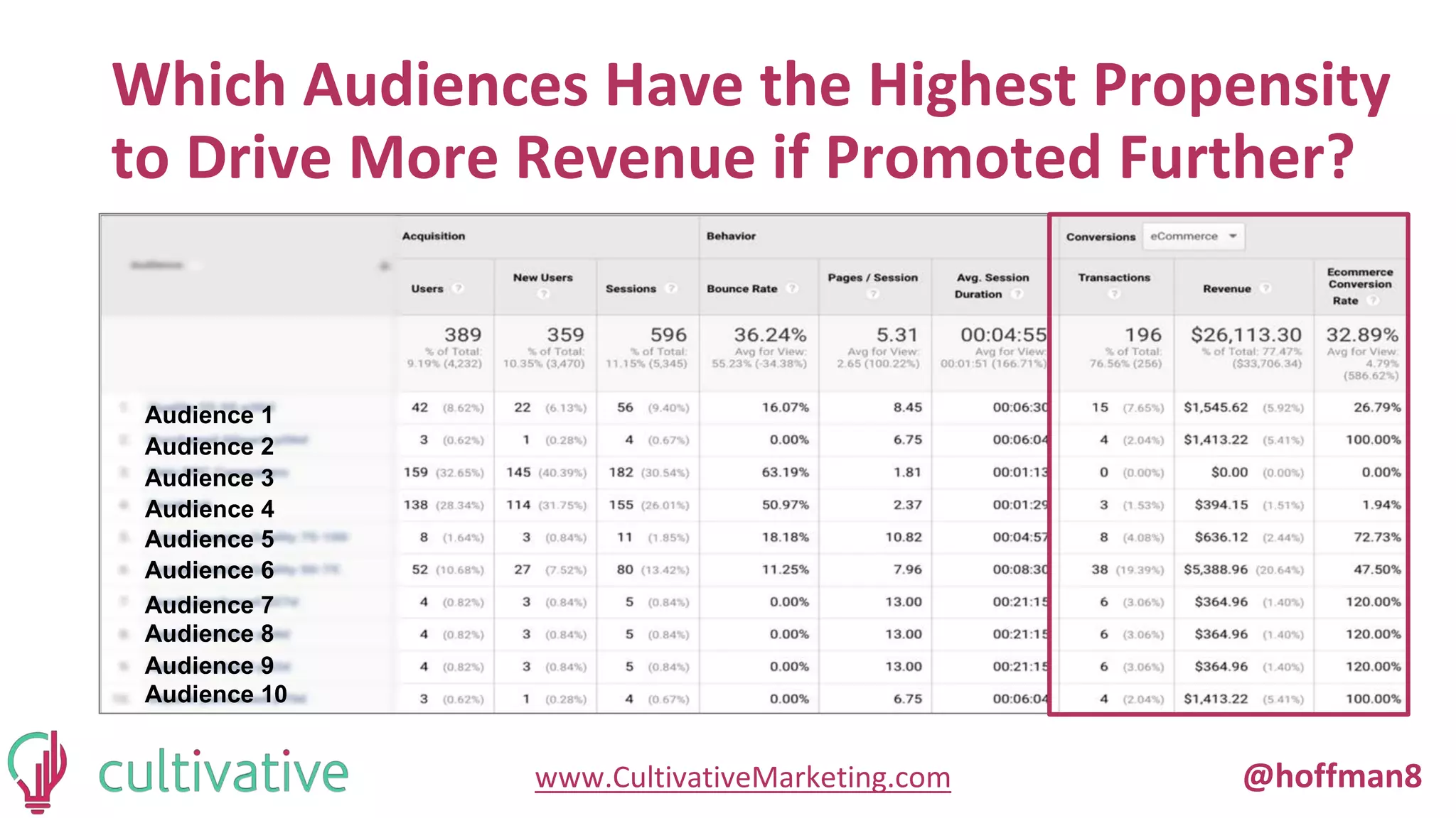 www.CultivativeMarketing.com @hoffman8
Which Audiences Have the Highest Propensity
to Drive More Revenue if Promoted Further?
Audience 1
Audience 2
Audience 3
Audience 4
Audience 5
Audience 6
Audience 7
Audience 8
Audience 9
Audience 10
 