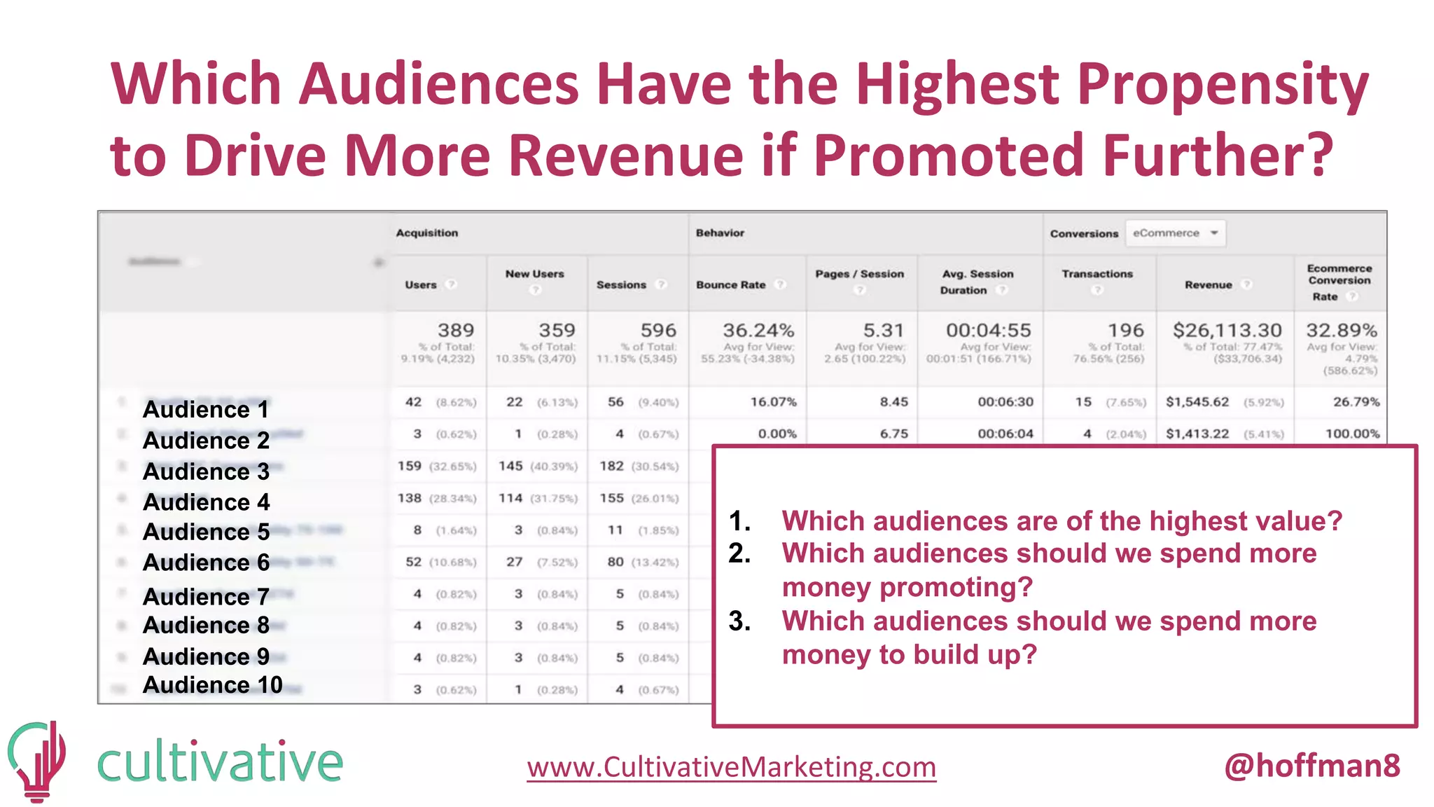 www.CultivativeMarketing.com @hoffman8
Which Audiences Have the Highest Propensity
to Drive More Revenue if Promoted Further?
Audience 1
Audience 2
Audience 3
Audience 4
Audience 5
Audience 6
Audience 7
Audience 8
Audience 9
Audience 10
1. Which audiences are of the highest value?
2. Which audiences should we spend more
money promoting?
3. Which audiences should we spend more
money to build up?
 