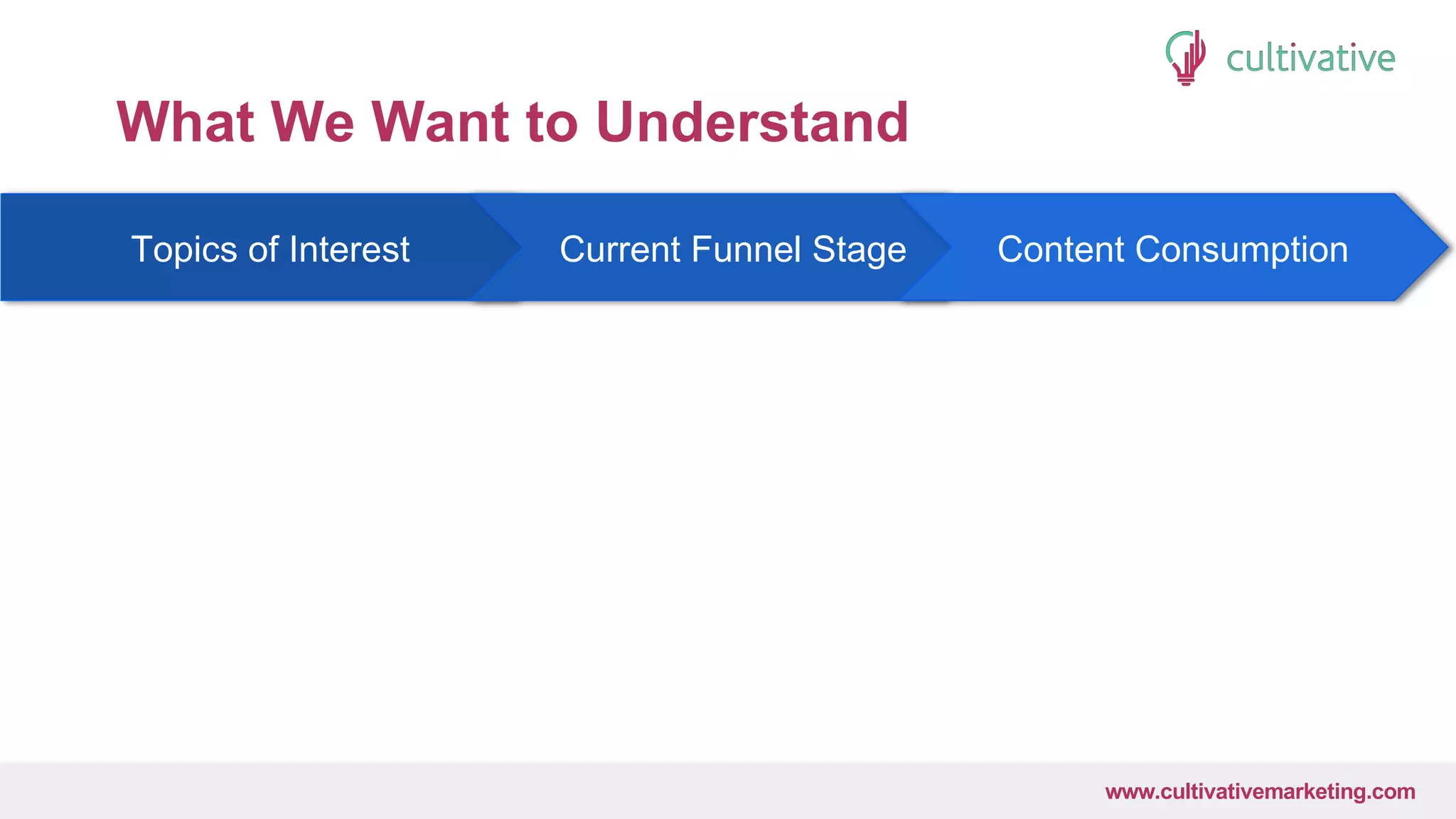 www.CultivativeMarketing.com @hoffman8www.cultivativemarketing.com
What We Want to Understand
Topics of Interest Current Funnel Stage Content Consumption
 