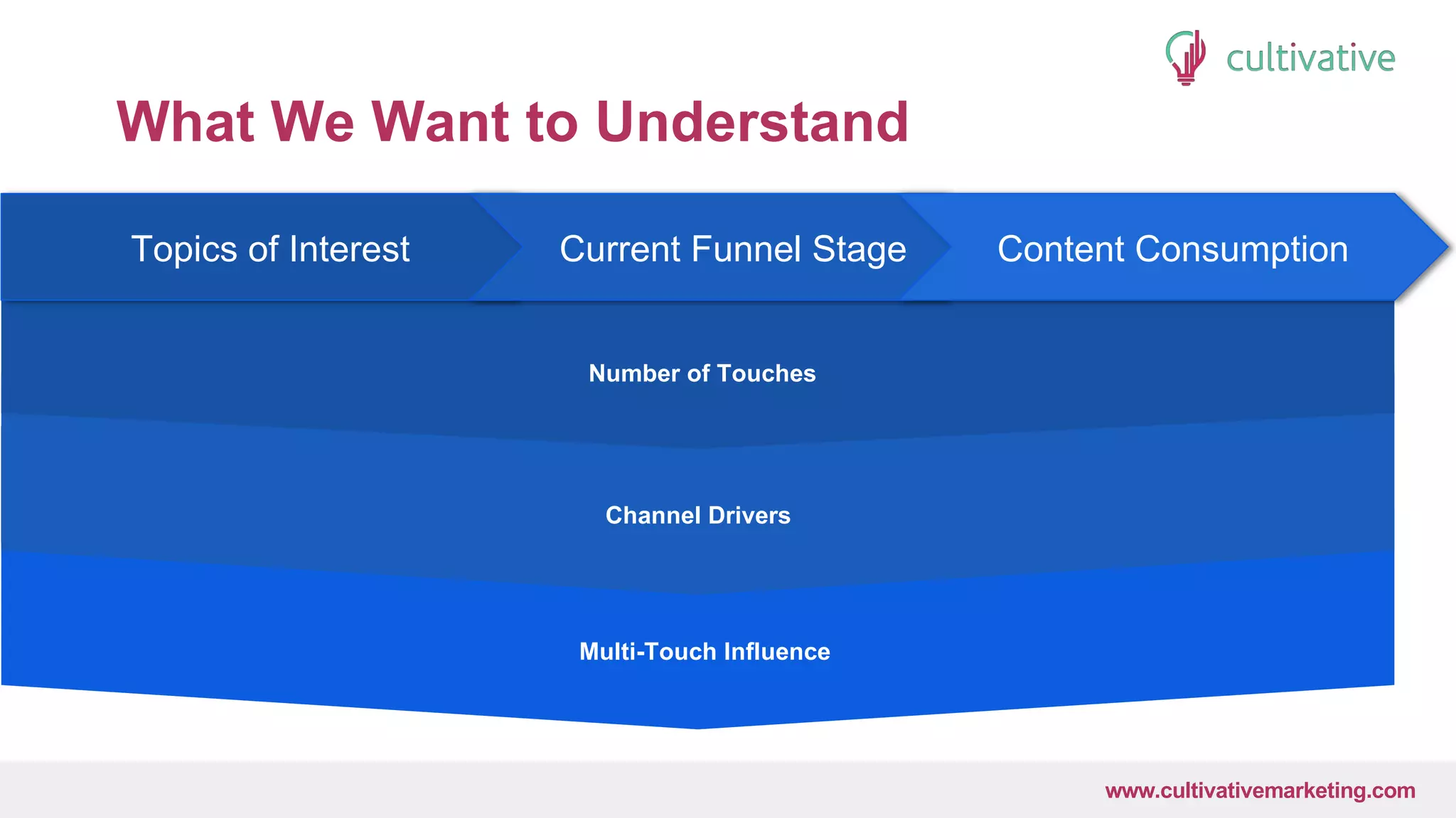 www.CultivativeMarketing.com @hoffman8www.cultivativemarketing.com
What We Want to Understand
Multi-Touch Influence
Channel Drivers
Number of Touches
Topics of Interest Current Funnel Stage Content Consumption
 