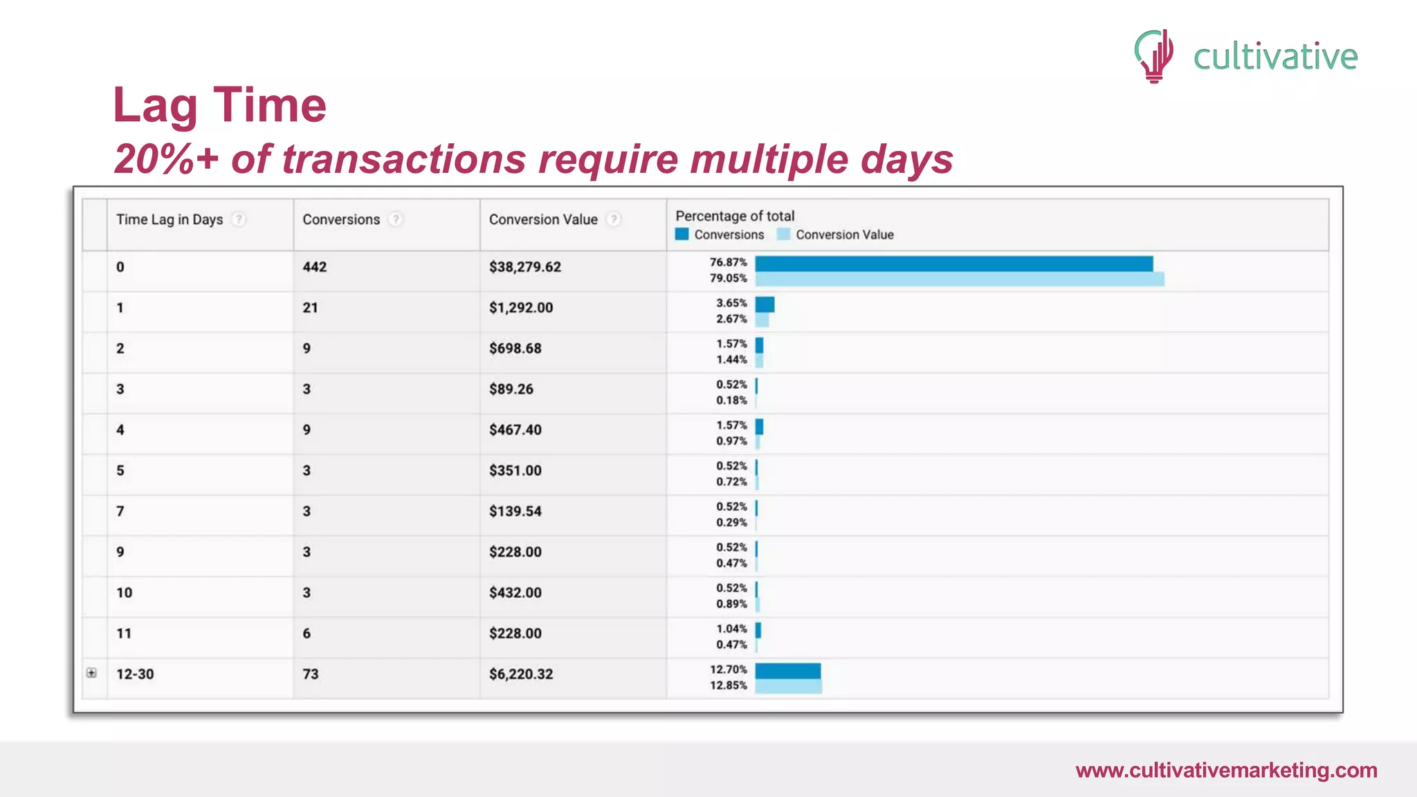 www.CultivativeMarketing.com @hoffman8www.cultivativemarketing.com
Lag Time
20%+ of transactions require multiple days
 