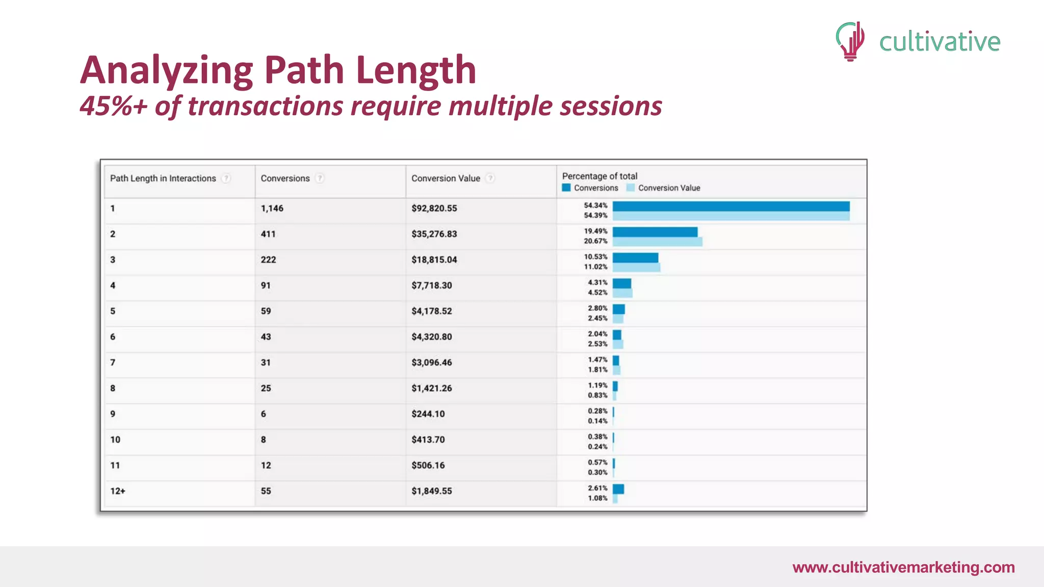 www.CultivativeMarketing.com @hoffman8www.cultivativemarketing.com
Analyzing Path Length
45%+ of transactions require multiple sessions
 