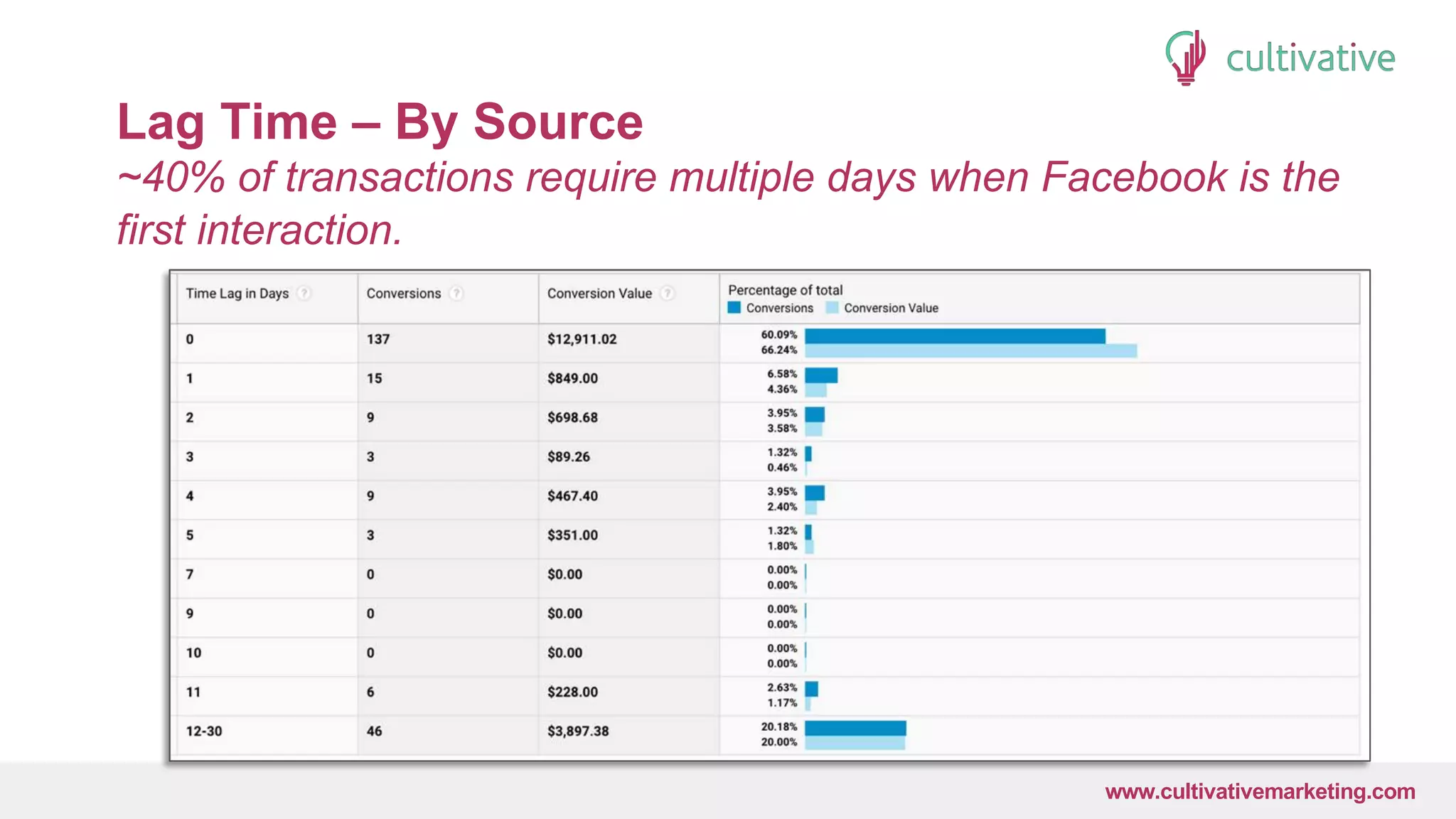 www.CultivativeMarketing.com @hoffman8www.cultivativemarketing.com
Lag Time – By Source
~40% of transactions require multiple days when Facebook is the
first interaction.
 