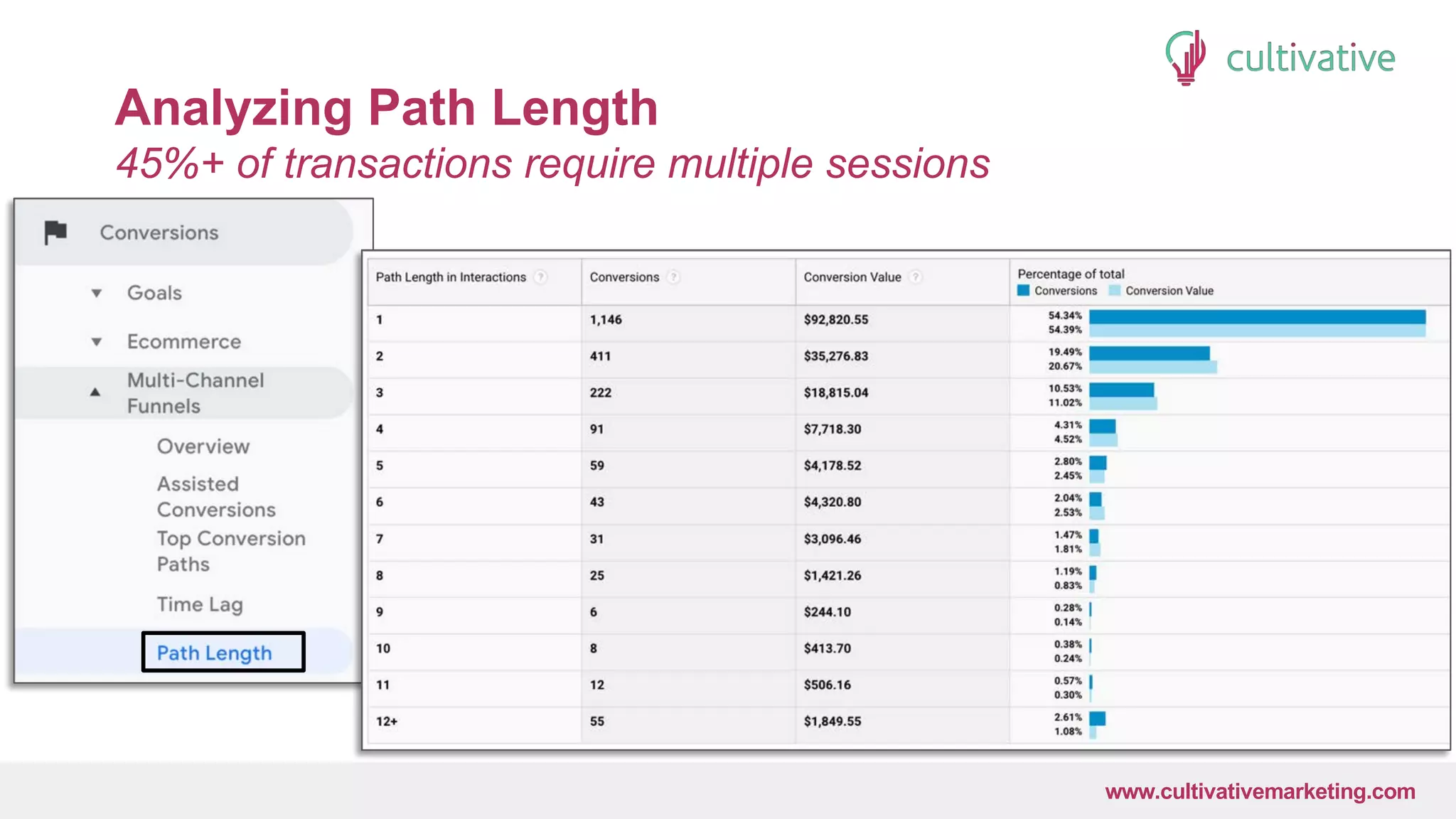 www.CultivativeMarketing.com @hoffman8www.cultivativemarketing.com
Analyzing Path Length
45%+ of transactions require multiple sessions
 