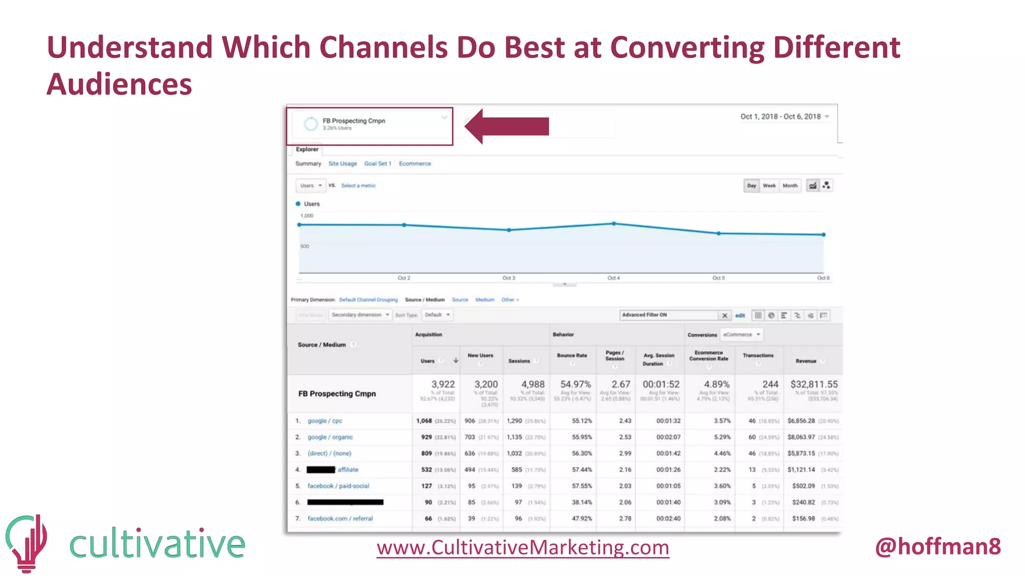 www.CultivativeMarketing.com @hoffman8
Understand Which Channels Do Best at Converting Different
Audiences
 