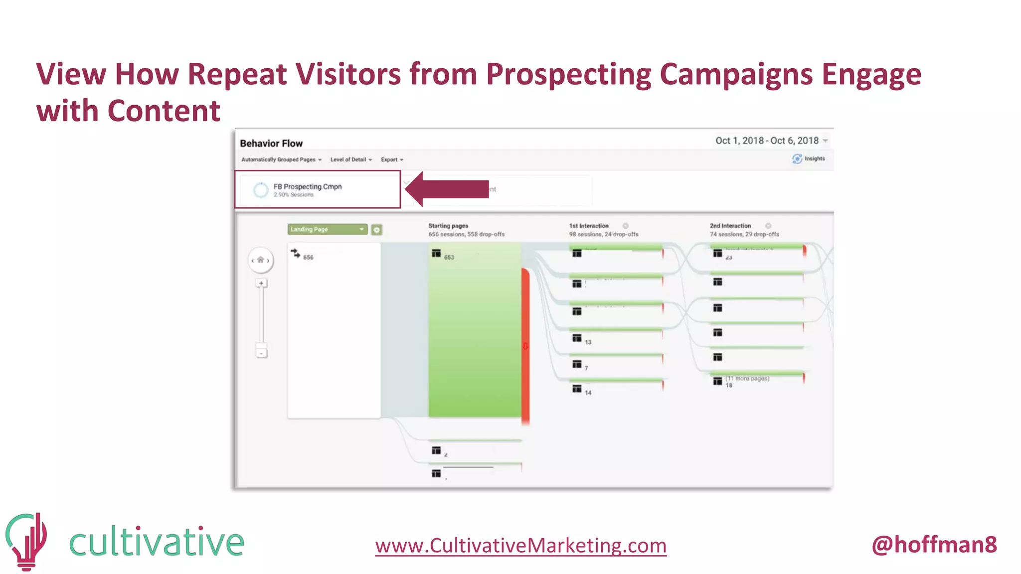 www.CultivativeMarketing.com @hoffman8
View How Repeat Visitors from Prospecting Campaigns Engage
with Content
 