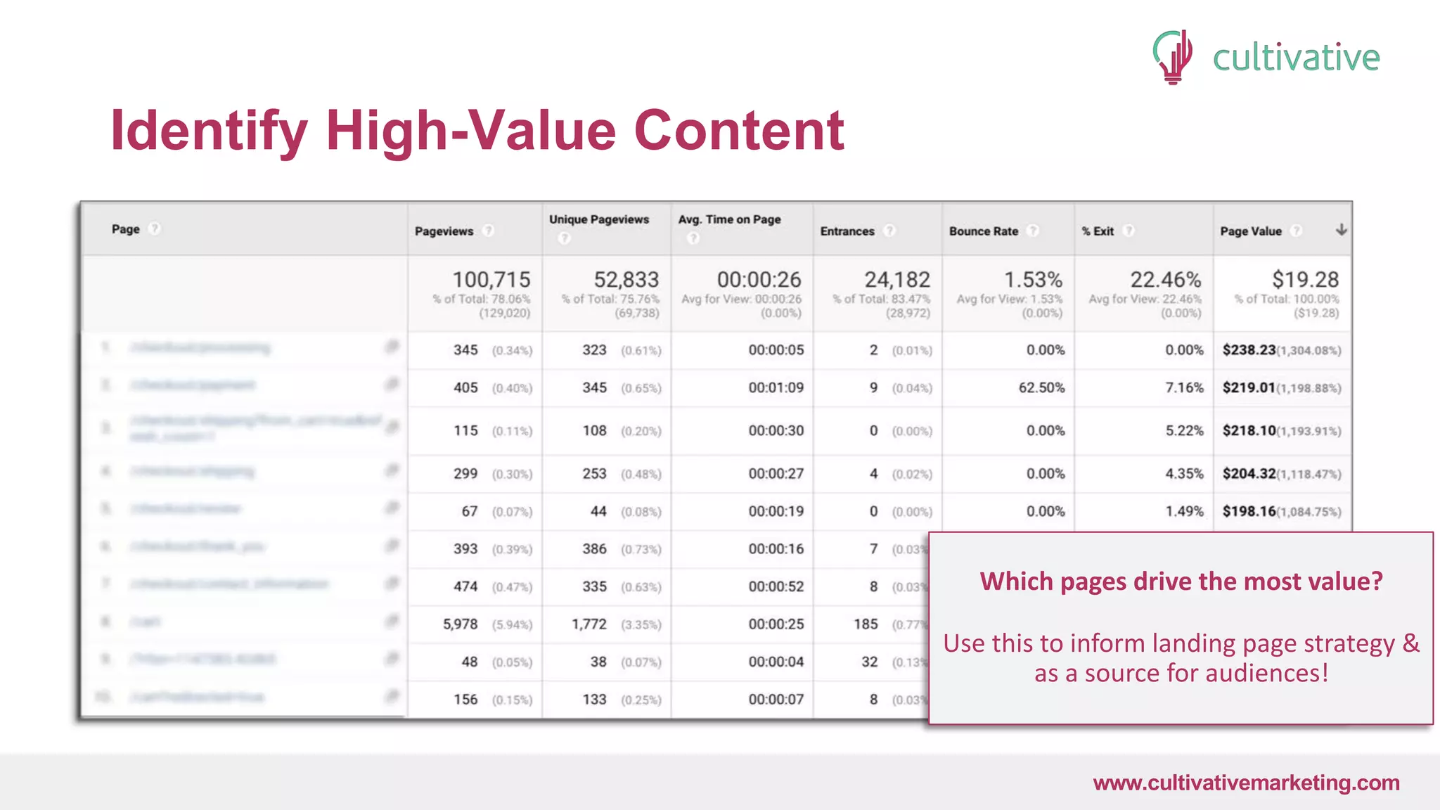 www.CultivativeMarketing.com @hoffman8www.cultivativemarketing.com
Identify High-Value Content
Which pages drive the most value?
Use this to inform landing page strategy &
as a source for audiences!
 
