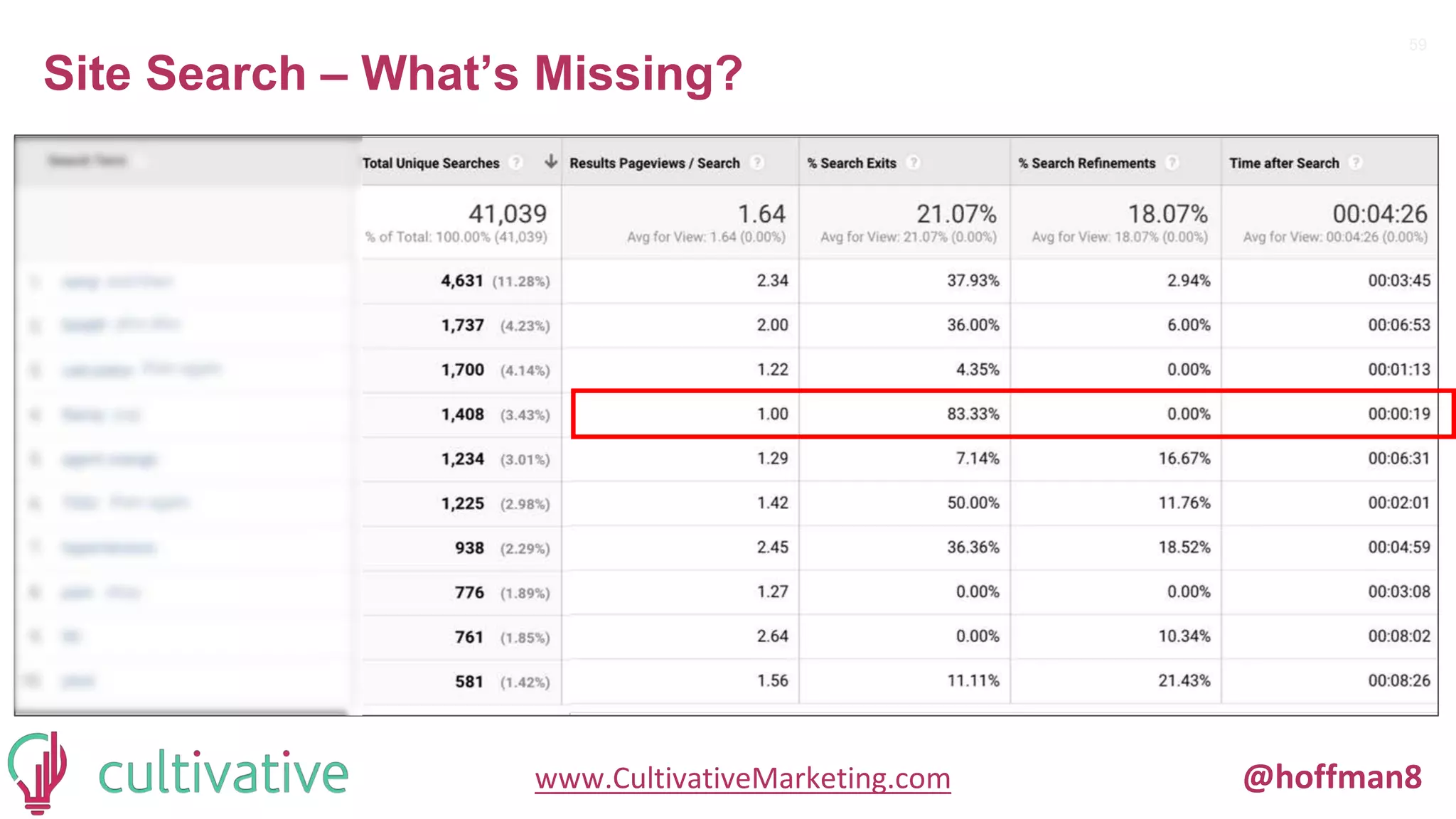 www.CultivativeMarketing.com @hoffman8
Site Search – What’s Missing?
59
 