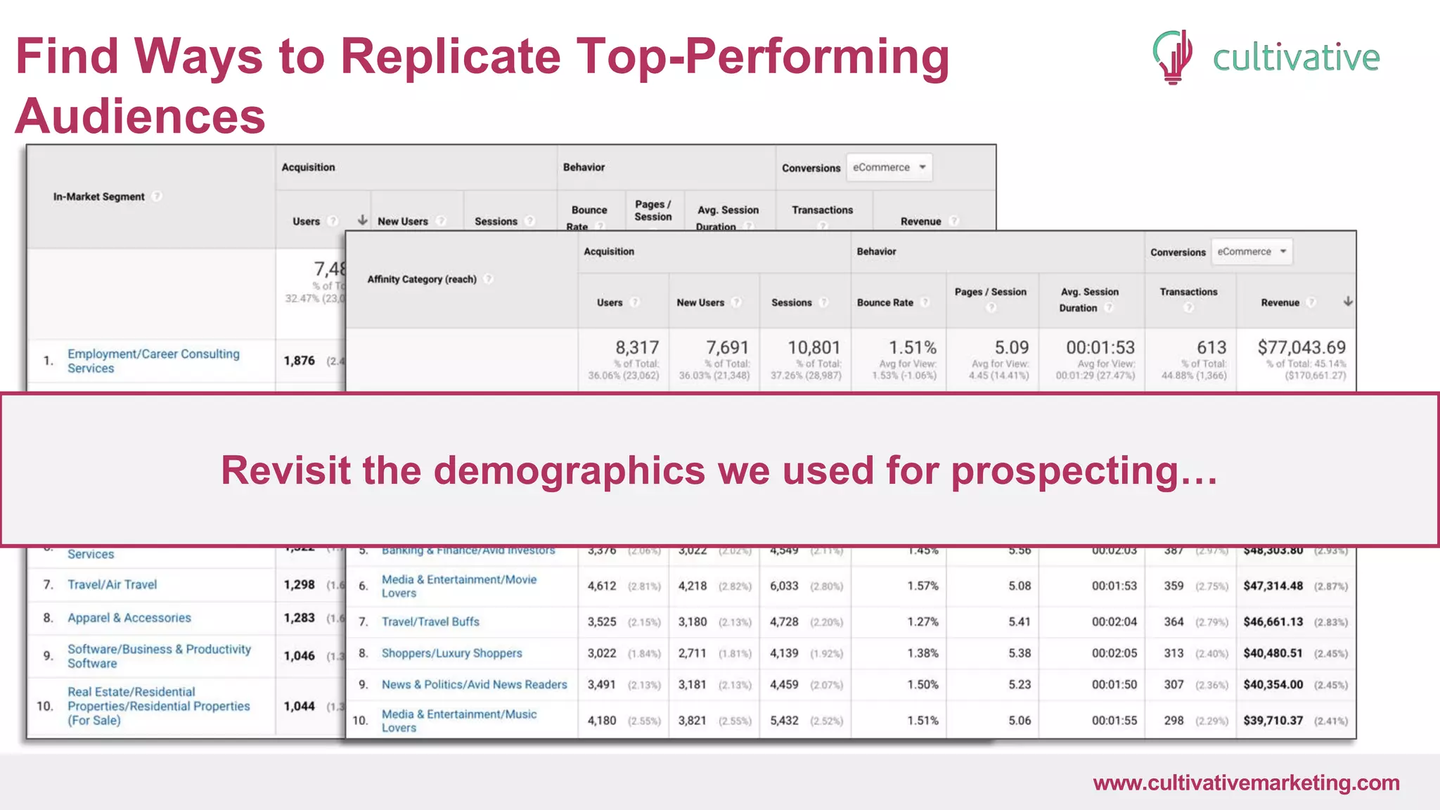 www.CultivativeMarketing.com @hoffman8www.cultivativemarketing.com
Find Ways to Replicate Top-Performing
Audiences
Revisit the demographics we used for prospecting…
 