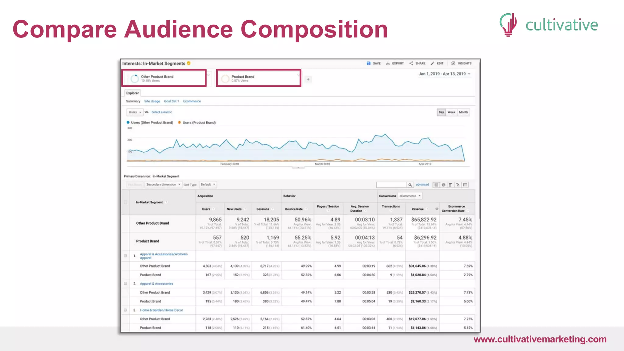 www.CultivativeMarketing.com @hoffman8www.cultivativemarketing.com
Compare Audience Composition
 