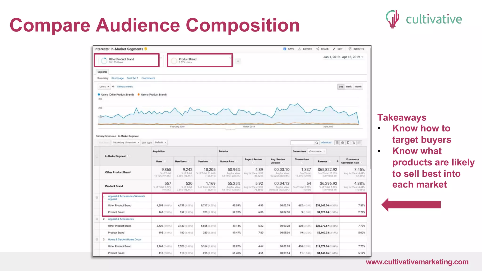 www.CultivativeMarketing.com @hoffman8www.cultivativemarketing.com
Compare Audience Composition
Takeaways
• Know how to
target buyers
• Know what
products are likely
to sell best into
each market
 