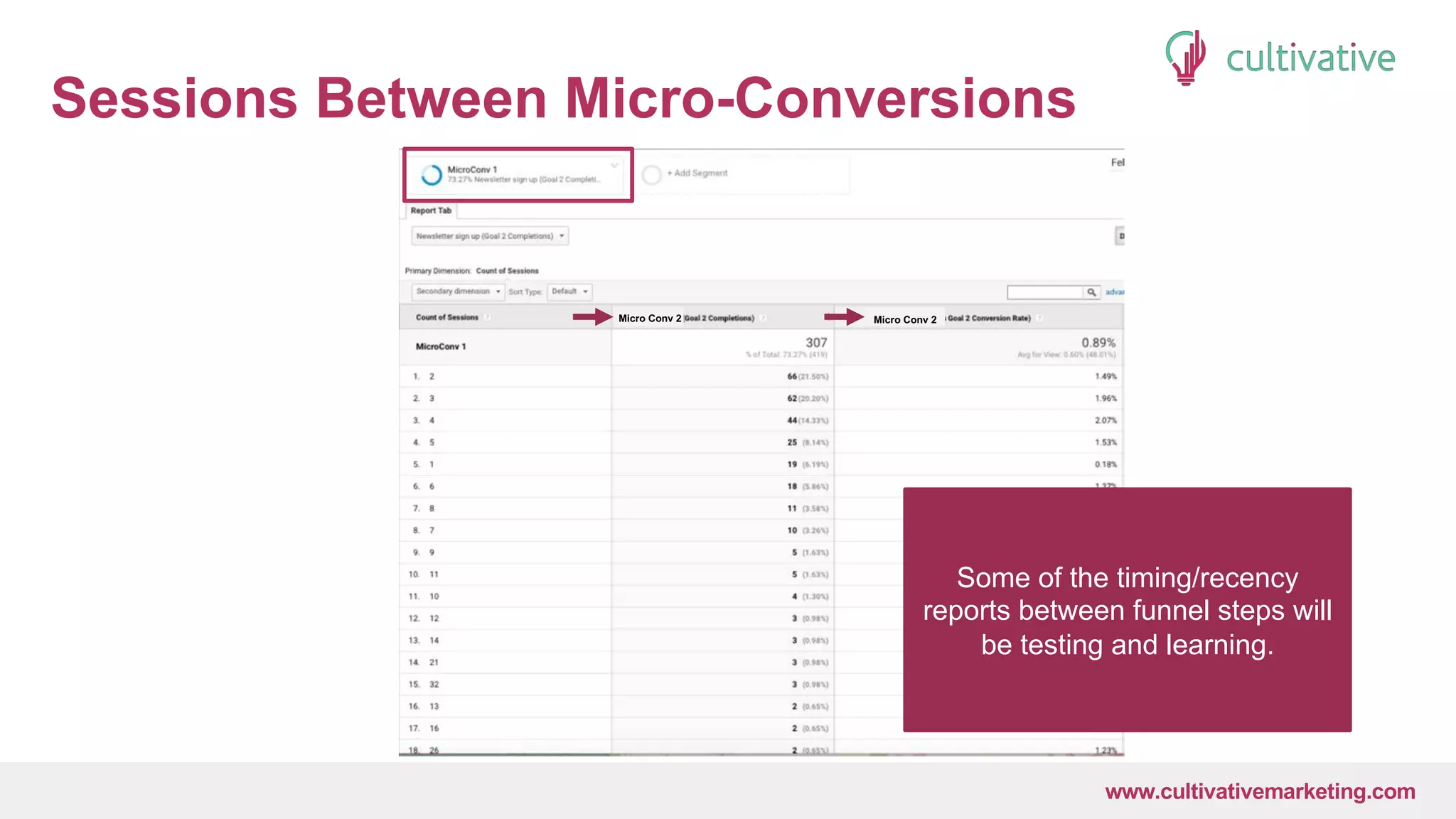 www.CultivativeMarketing.com @hoffman8www.cultivativemarketing.com
Sessions Between Micro-Conversions
Micro Conv 2Micro Conv 2
Some of the timing/recency
reports between funnel steps will
be testing and learning.
 