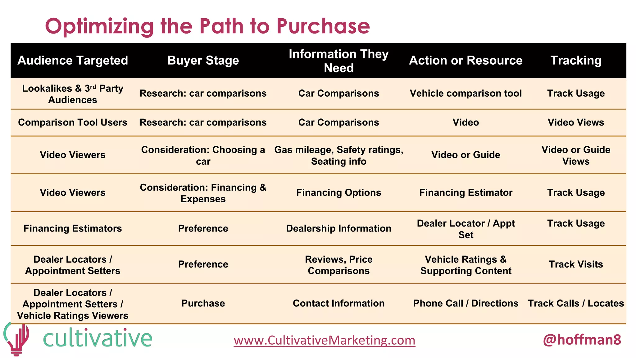 www.CultivativeMarketing.com @hoffman8
Optimizing the Path to Purchase
Audience Targeted Buyer Stage
Information They
Need
Action or Resource Tracking
Lookalikes & 3rd Party
Audiences
Research: car comparisons Car Comparisons Vehicle comparison tool Track Usage
Comparison Tool Users Research: car comparisons Car Comparisons Video Video Views
Video Viewers
Consideration: Choosing a
car
Gas mileage, Safety ratings,
Seating info
Video or Guide
Video or Guide
Views
Video Viewers
Consideration: Financing &
Expenses
Financing Options Financing Estimator Track Usage
Financing Estimators Preference Dealership Information
Dealer Locator / Appt
Set
Track Usage
Dealer Locators /
Appointment Setters
Preference
Reviews, Price
Comparisons
Vehicle Ratings &
Supporting Content
Track Visits
Dealer Locators /
Appointment Setters /
Vehicle Ratings Viewers
Purchase Contact Information Phone Call / Directions Track Calls / Locates
 