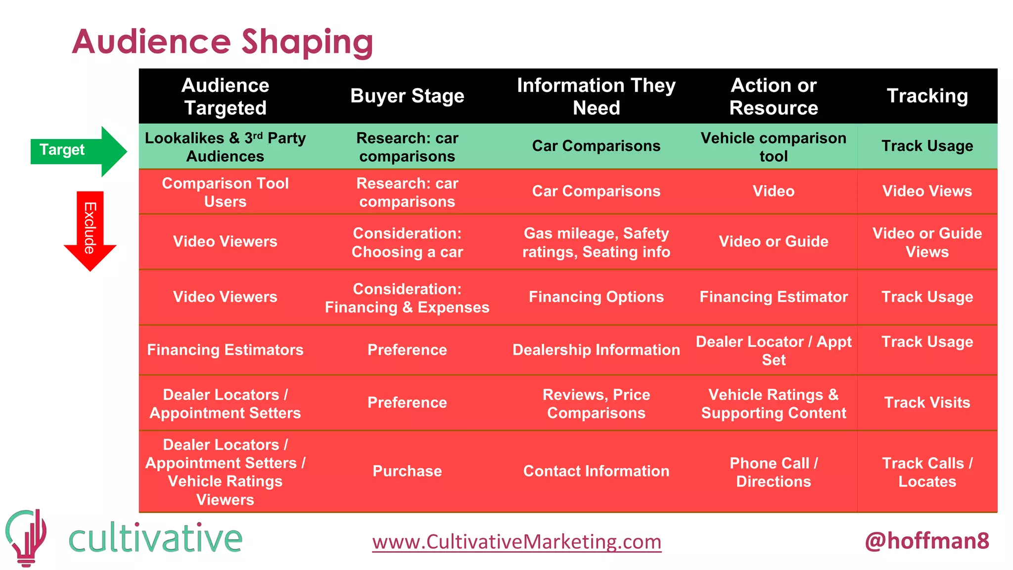 www.CultivativeMarketing.com @hoffman8
Audience Shaping
Audience
Targeted
Buyer Stage
Information They
Need
Action or
Resource
Tracking
Lookalikes & 3rd Party
Audiences
Research: car
comparisons
Car Comparisons
Vehicle comparison
tool
Track Usage
Comparison Tool
Users
Research: car
comparisons
Car Comparisons Video Video Views
Video Viewers
Consideration:
Choosing a car
Gas mileage, Safety
ratings, Seating info
Video or Guide
Video or Guide
Views
Video Viewers
Consideration:
Financing & Expenses
Financing Options Financing Estimator Track Usage
Financing Estimators Preference Dealership Information
Dealer Locator / Appt
Set
Track Usage
Dealer Locators /
Appointment Setters
Preference
Reviews, Price
Comparisons
Vehicle Ratings &
Supporting Content
Track Visits
Dealer Locators /
Appointment Setters /
Vehicle Ratings
Viewers
Purchase Contact Information
Phone Call /
Directions
Track Calls /
Locates
Target
Exclude
 