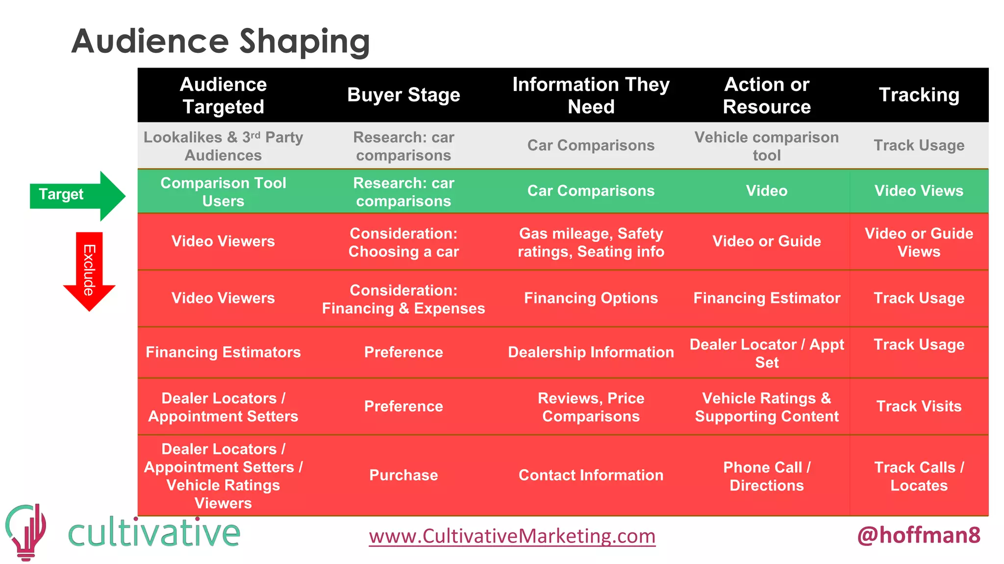 www.CultivativeMarketing.com @hoffman8
Audience Shaping
Audience
Targeted
Buyer Stage
Information They
Need
Action or
Resource
Tracking
Lookalikes & 3rd Party
Audiences
Research: car
comparisons
Car Comparisons
Vehicle comparison
tool
Track Usage
Comparison Tool
Users
Research: car
comparisons
Car Comparisons Video Video Views
Video Viewers
Consideration:
Choosing a car
Gas mileage, Safety
ratings, Seating info
Video or Guide
Video or Guide
Views
Video Viewers
Consideration:
Financing & Expenses
Financing Options Financing Estimator Track Usage
Financing Estimators Preference Dealership Information
Dealer Locator / Appt
Set
Track Usage
Dealer Locators /
Appointment Setters
Preference
Reviews, Price
Comparisons
Vehicle Ratings &
Supporting Content
Track Visits
Dealer Locators /
Appointment Setters /
Vehicle Ratings
Viewers
Purchase Contact Information
Phone Call /
Directions
Track Calls /
Locates
Target
Exclude
 
