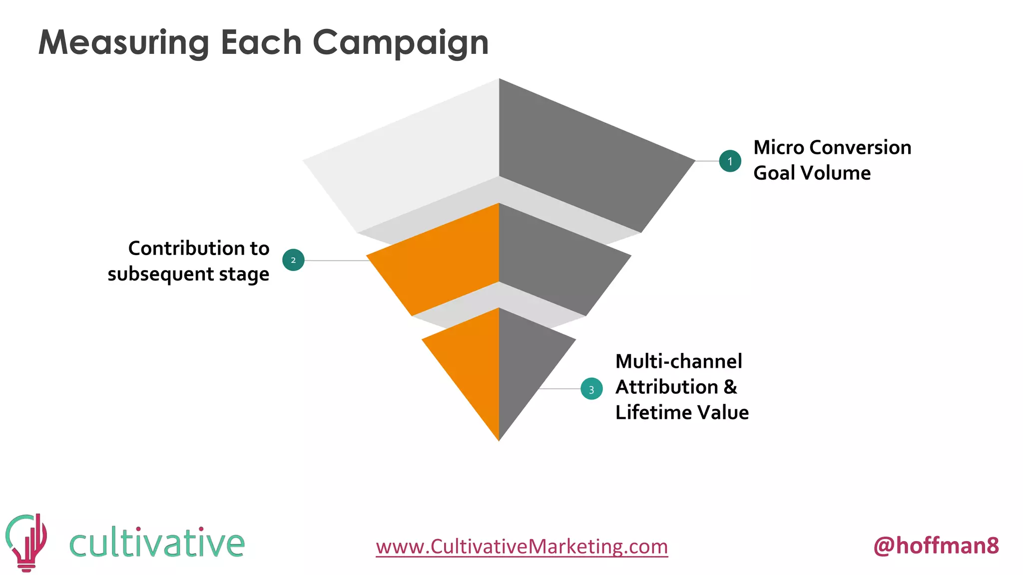 www.CultivativeMarketing.com @hoffman8
Measuring Each Campaign
Multi-channel
Attribution &
Lifetime Value
3
Contribution to
subsequent stage
2
Micro Conversion
Goal Volume
1
 