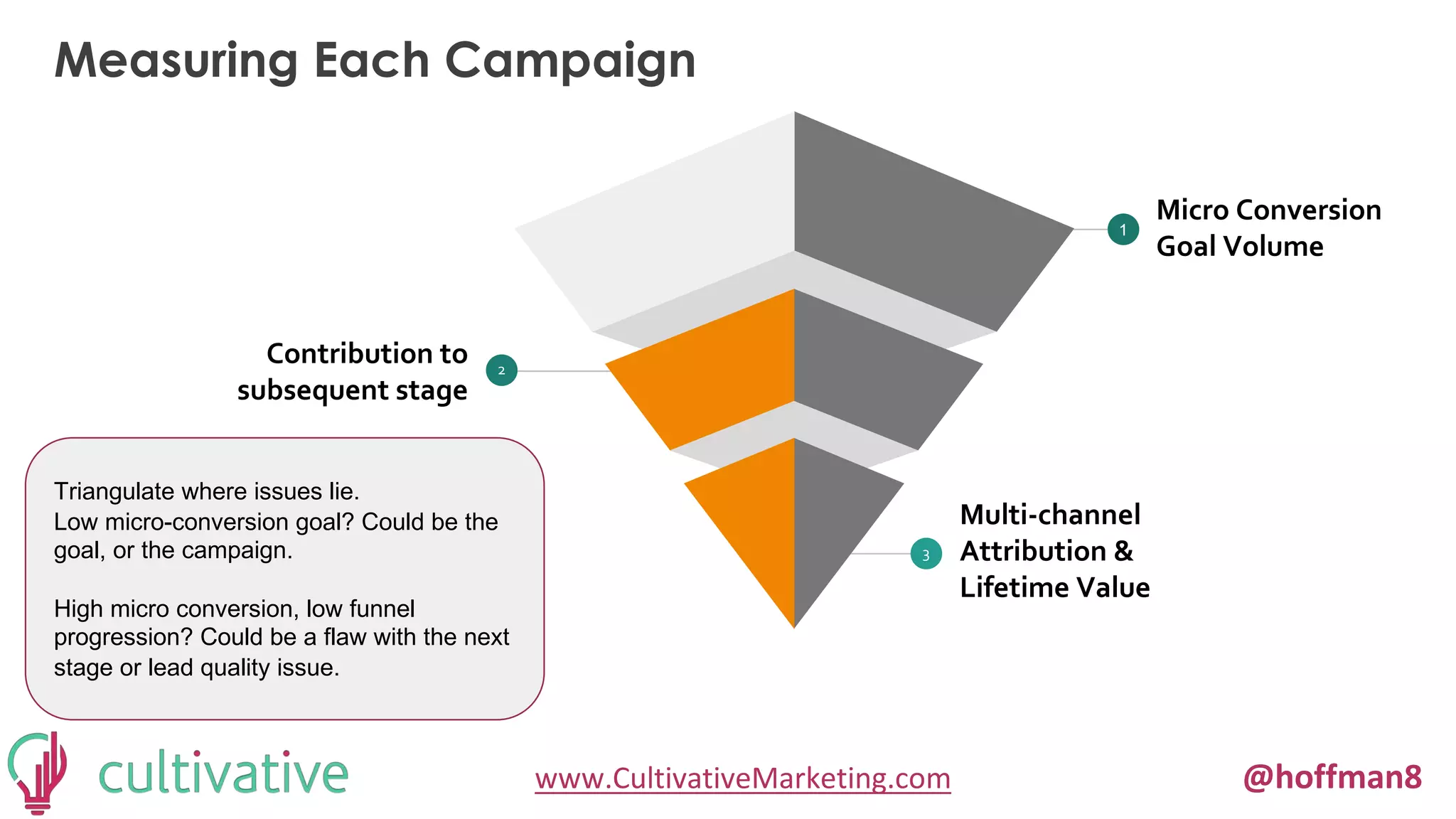 www.CultivativeMarketing.com @hoffman8
Measuring Each Campaign
Multi-channel
Attribution &
Lifetime Value
3
Contribution to
subsequent stage
2
Micro Conversion
Goal Volume
1
Triangulate where issues lie.
Low micro-conversion goal? Could be the
goal, or the campaign.
High micro conversion, low funnel
progression? Could be a flaw with the next
stage or lead quality issue.
 