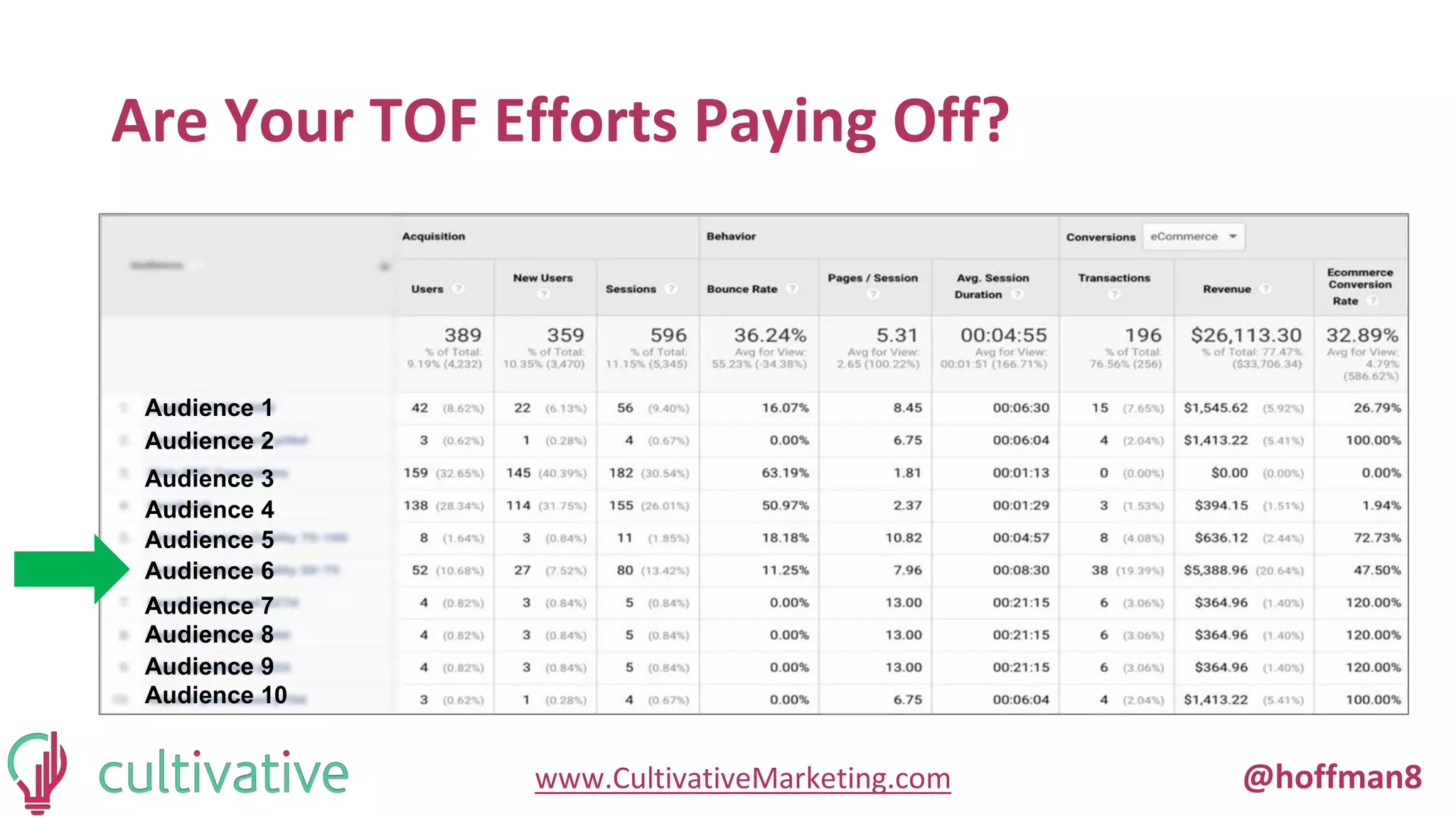www.CultivativeMarketing.com @hoffman8
Are Your TOF Efforts Paying Off?
Audience 1
Audience 2
Audience 3
Audience 4
Audience 5
Audience 6
Audience 7
Audience 8
Audience 9
Audience 10
 